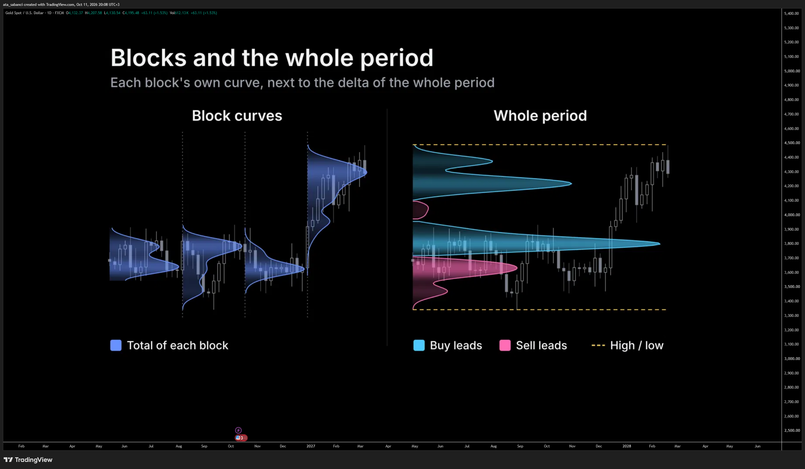 FX:XAUUSD Chart Image by ata_sabanci