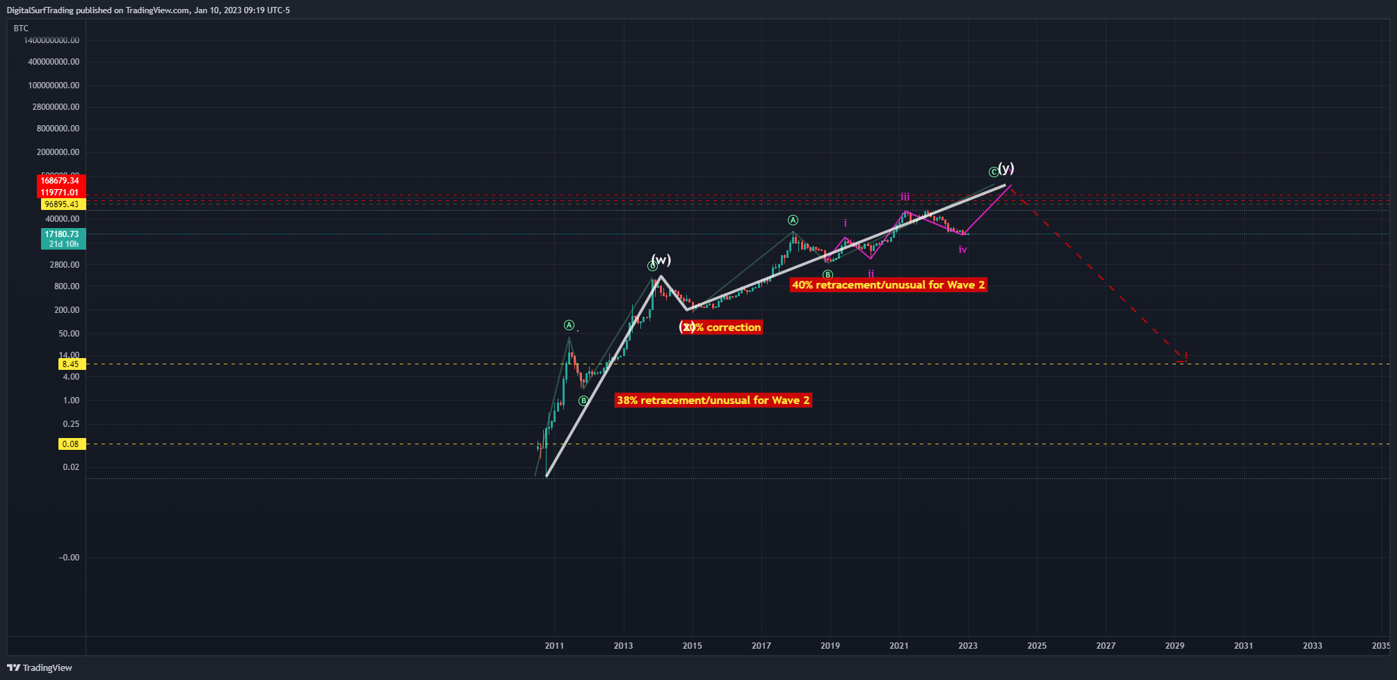 BNC:BLX Chart Image by DigitalSurfTrading