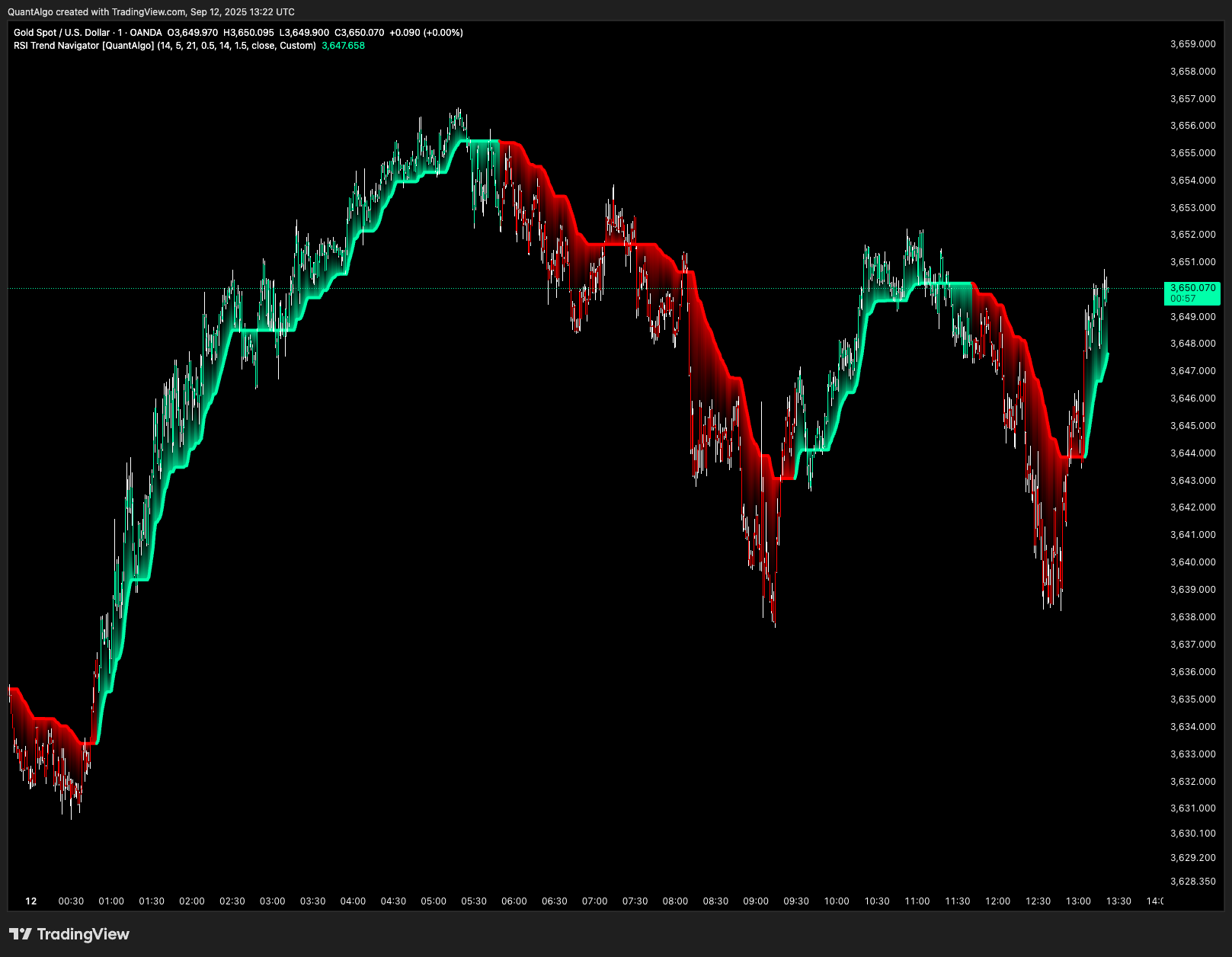 OANDA:XAUUSD Chart Image by QuantAlgo