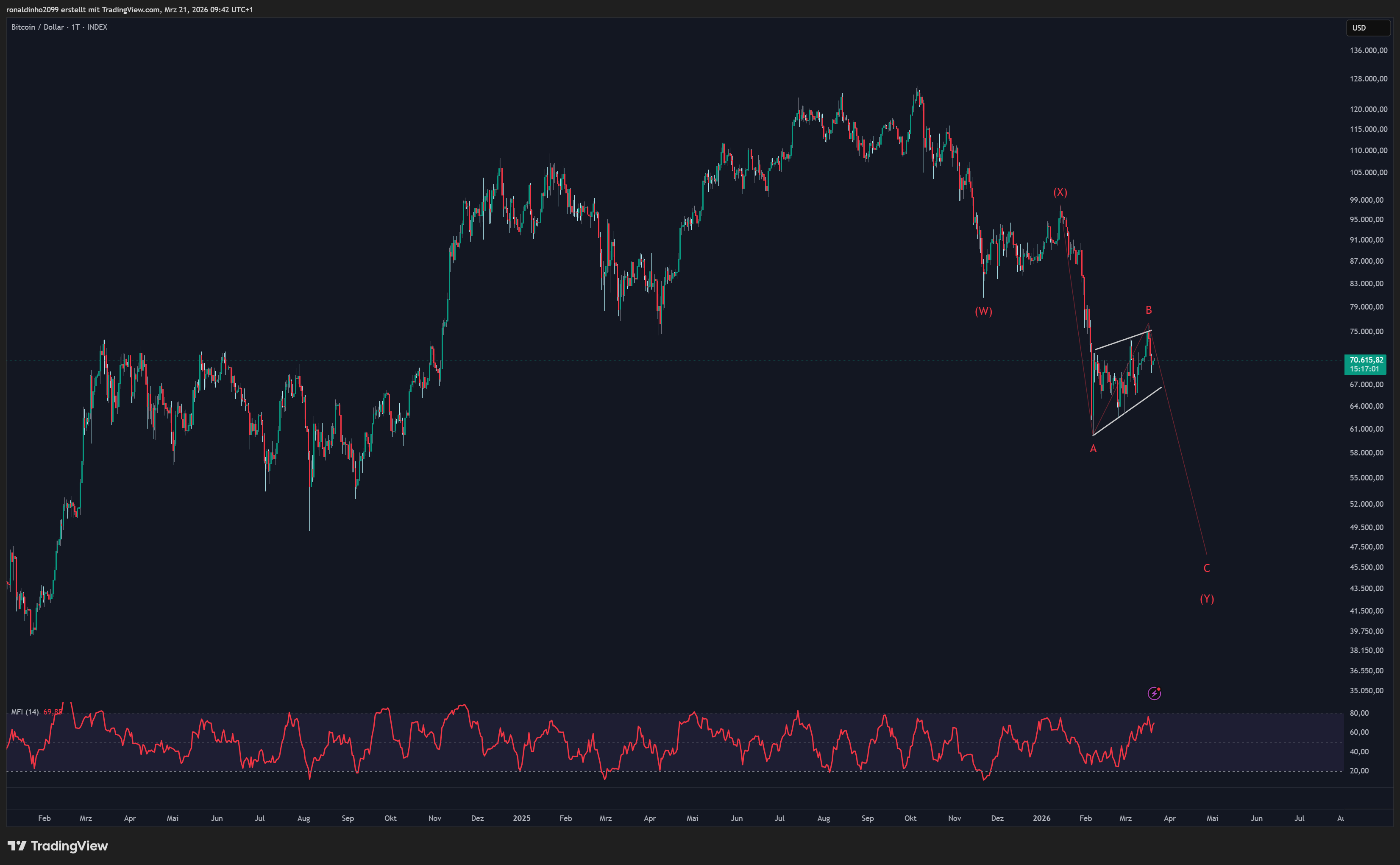 ronaldinho2099 tarafından INDEX:BTCUSD Grafik Görseli