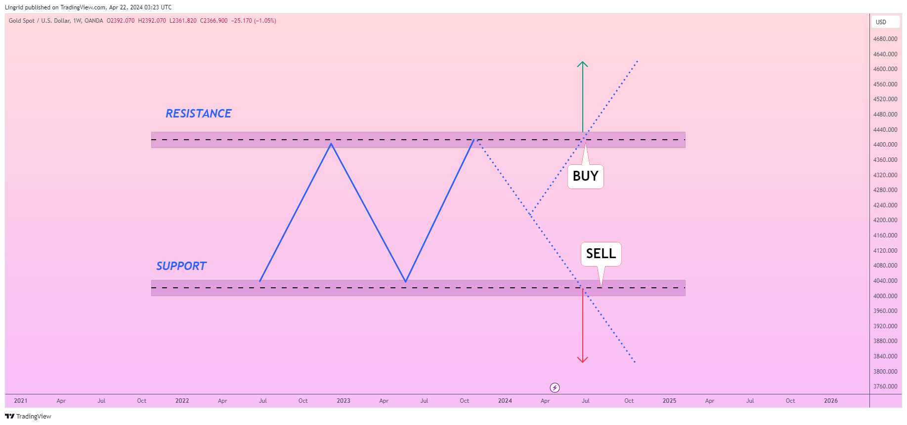 OANDA:XAUUSD Chartbild von Lingrid