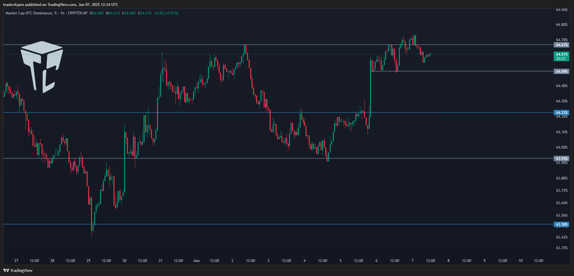 CRYPTOCAP:BTC.D Chart Image by tradecitypro
