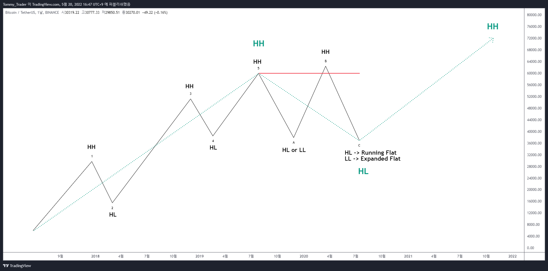 BINANCE:BTCUSDT 차트 이미지 - Tommy_Trader 제공