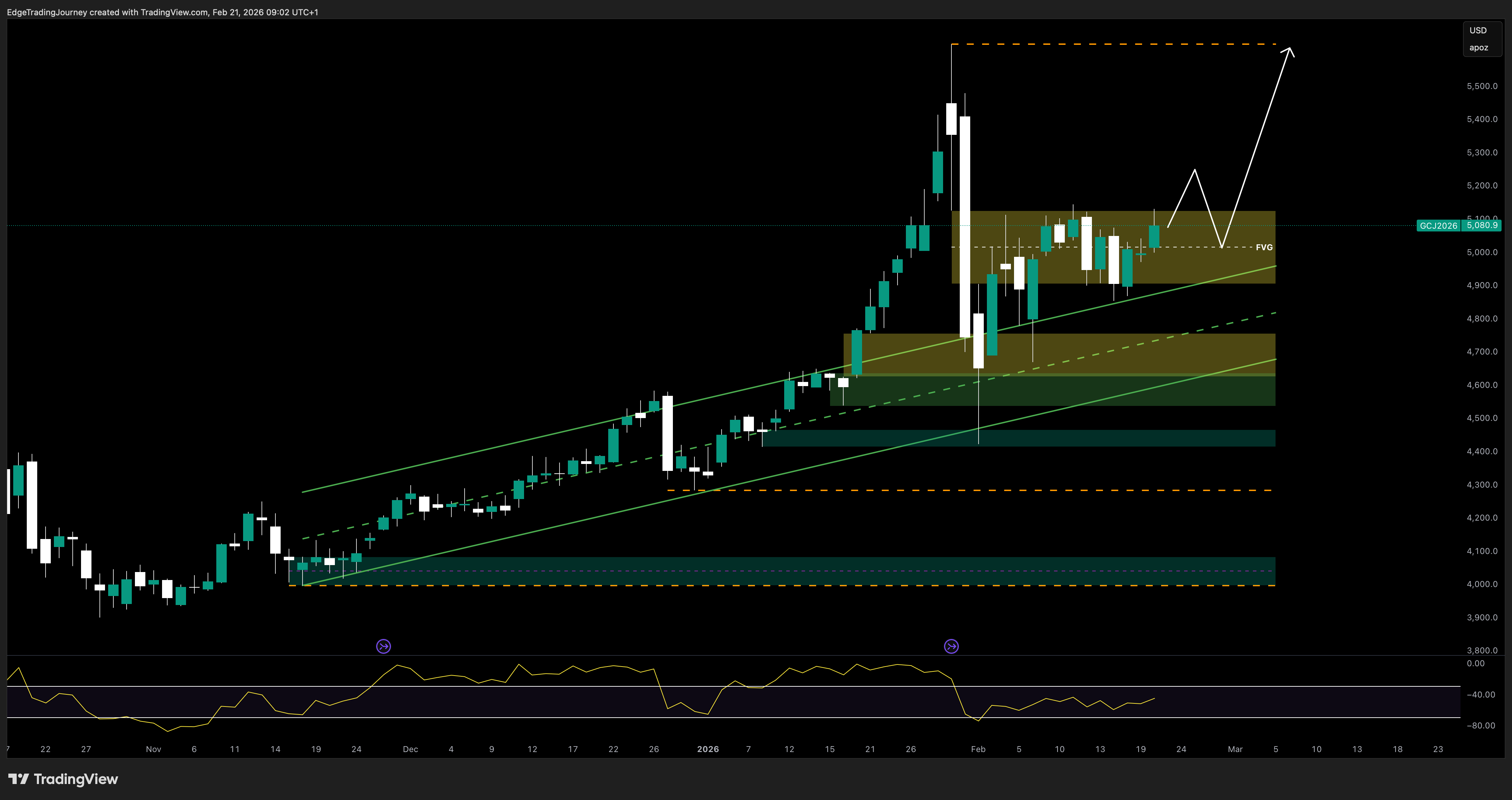 COMEX:GC1! Chart Image by EdgeTradingJourney