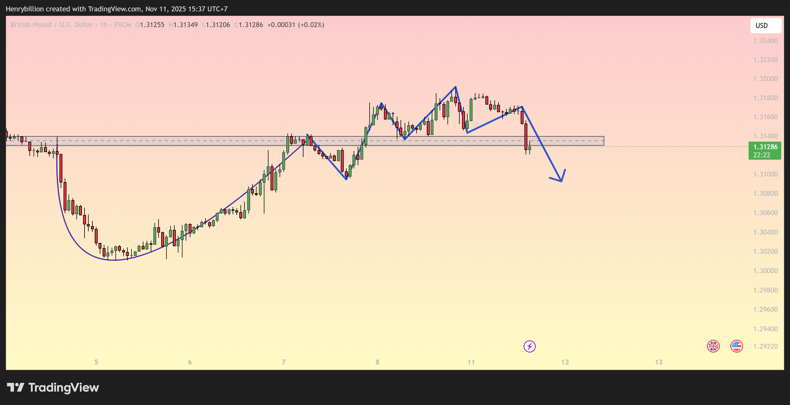 FX:GBPUSD Chart Image by Henrybillion