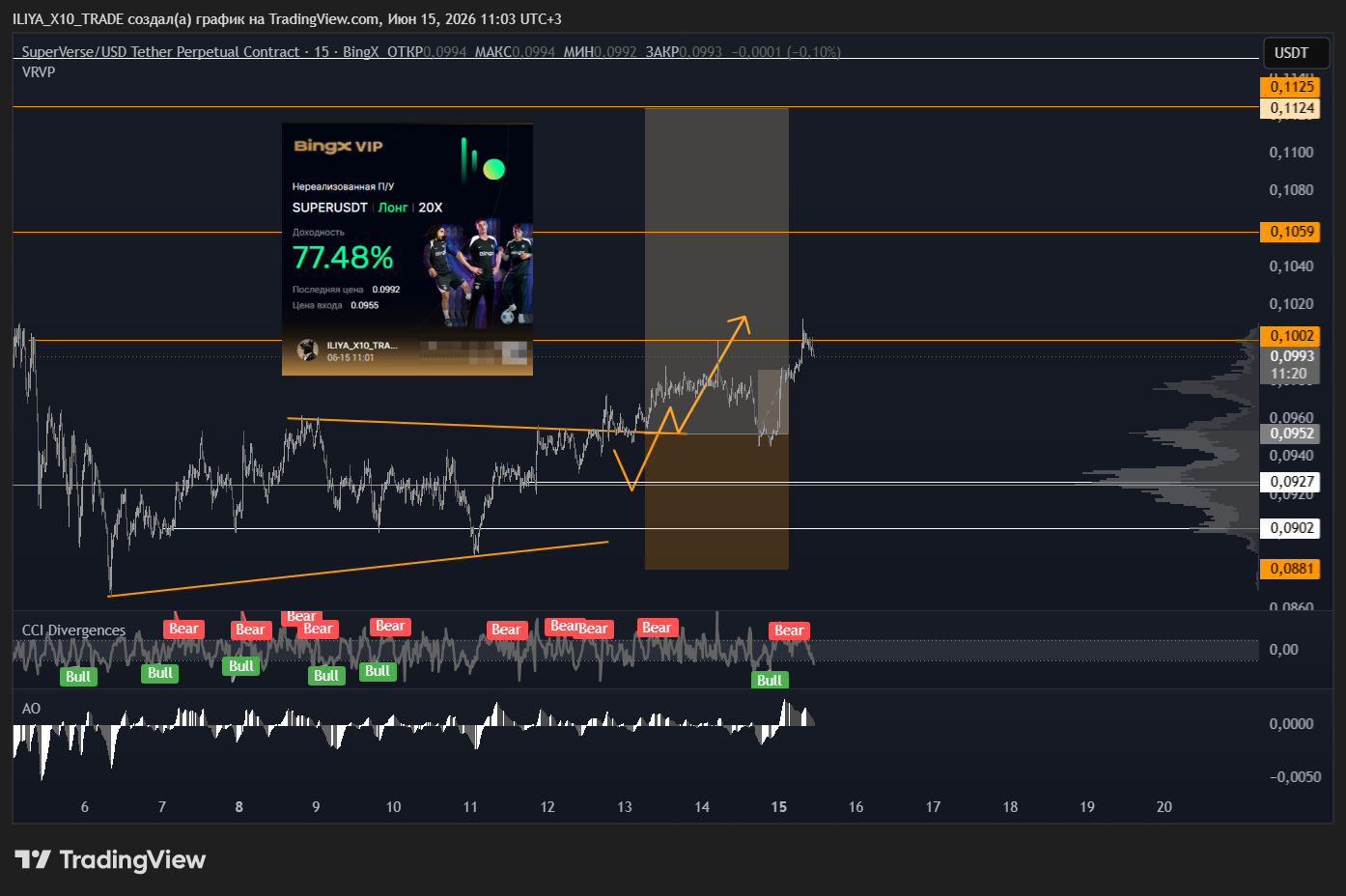 BINGX:SUPERUSDT.P Chart Image by ILIYA_X10_TRADE