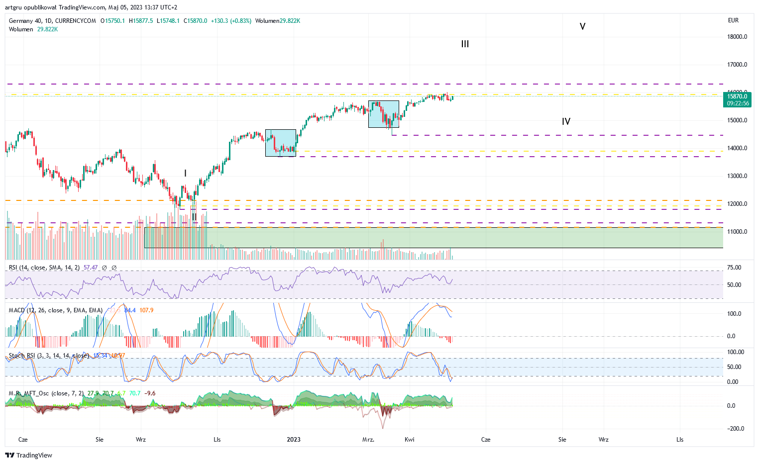 CURRENCYCOM:DE40 Chart Image by artgru