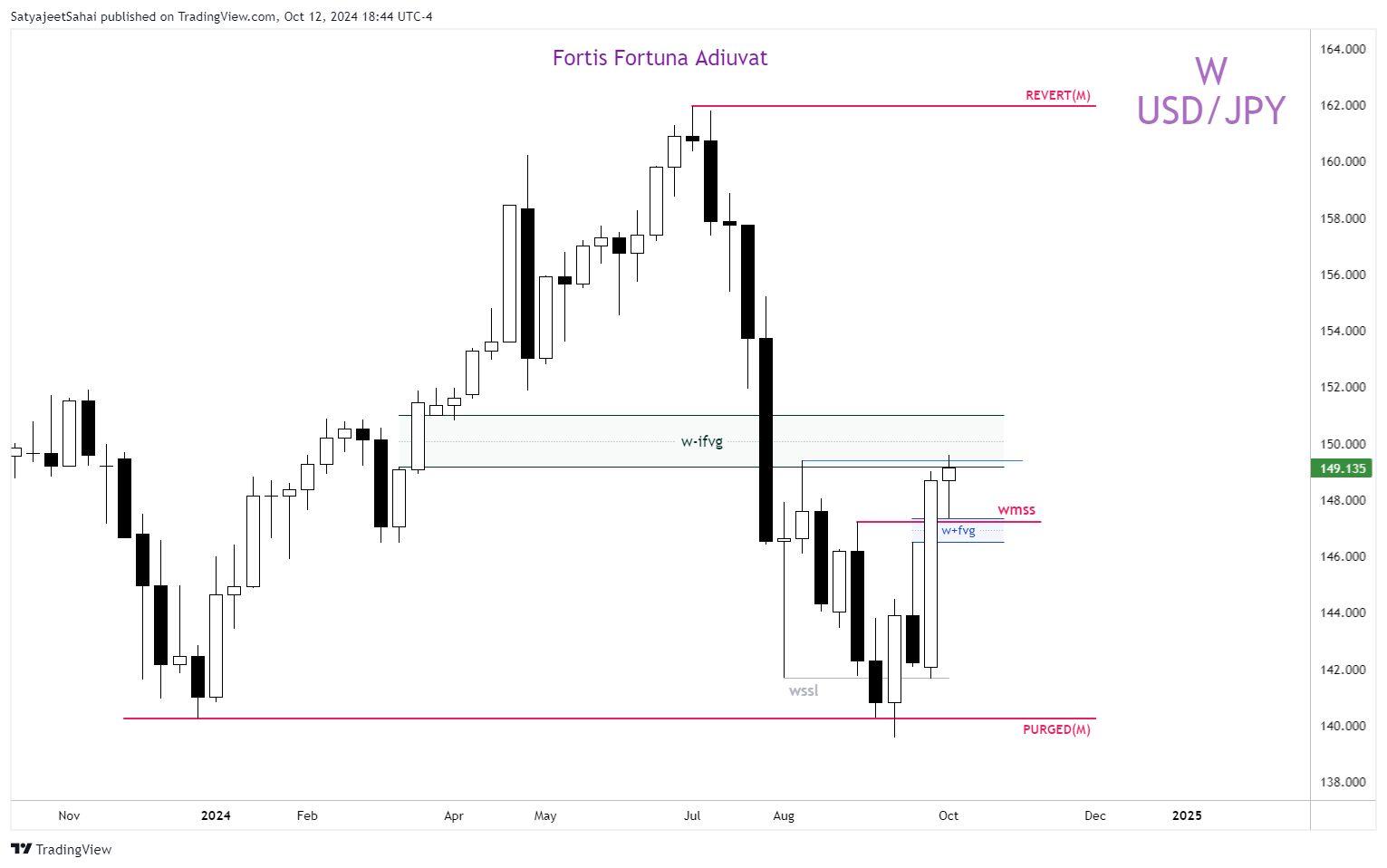 FOREXCOM:USDJPY Chart Image by SatyaPSahai