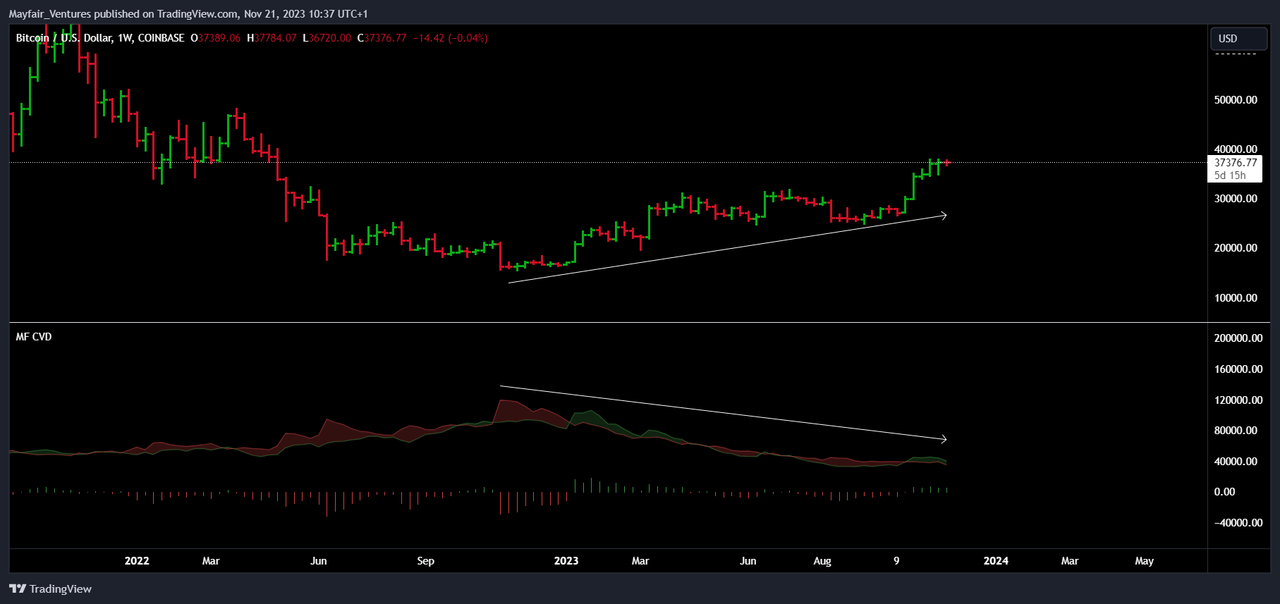 COINBASE:BTCUSD Chart Image by Mayfair_Ventures