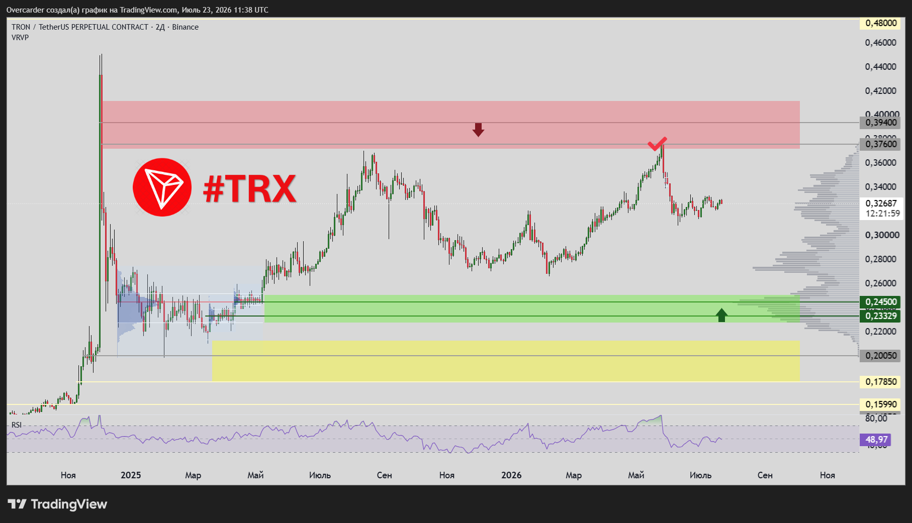 BINANCE:TRXUSDT.P Chart Image by Overcarder
