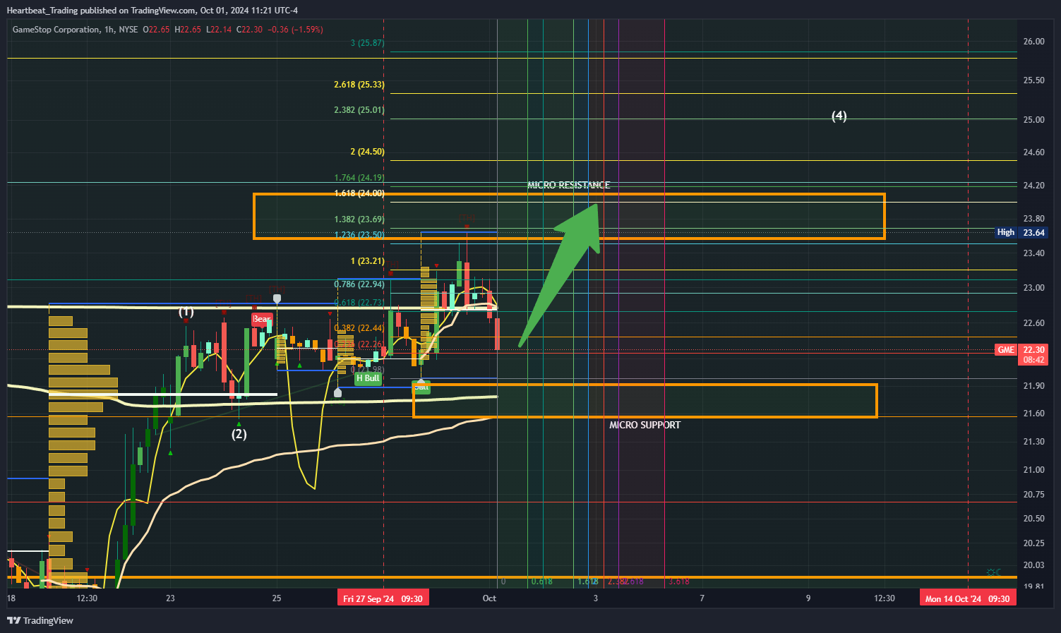 BATS:GME Chart Image by Heartbeat_Trading