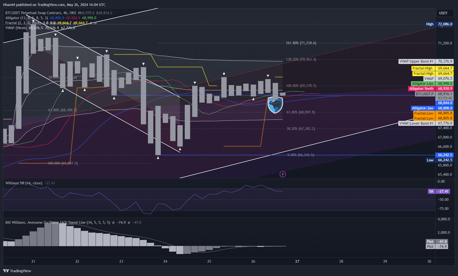OKX:BTCUSDT.P Chart Image by Hhan44