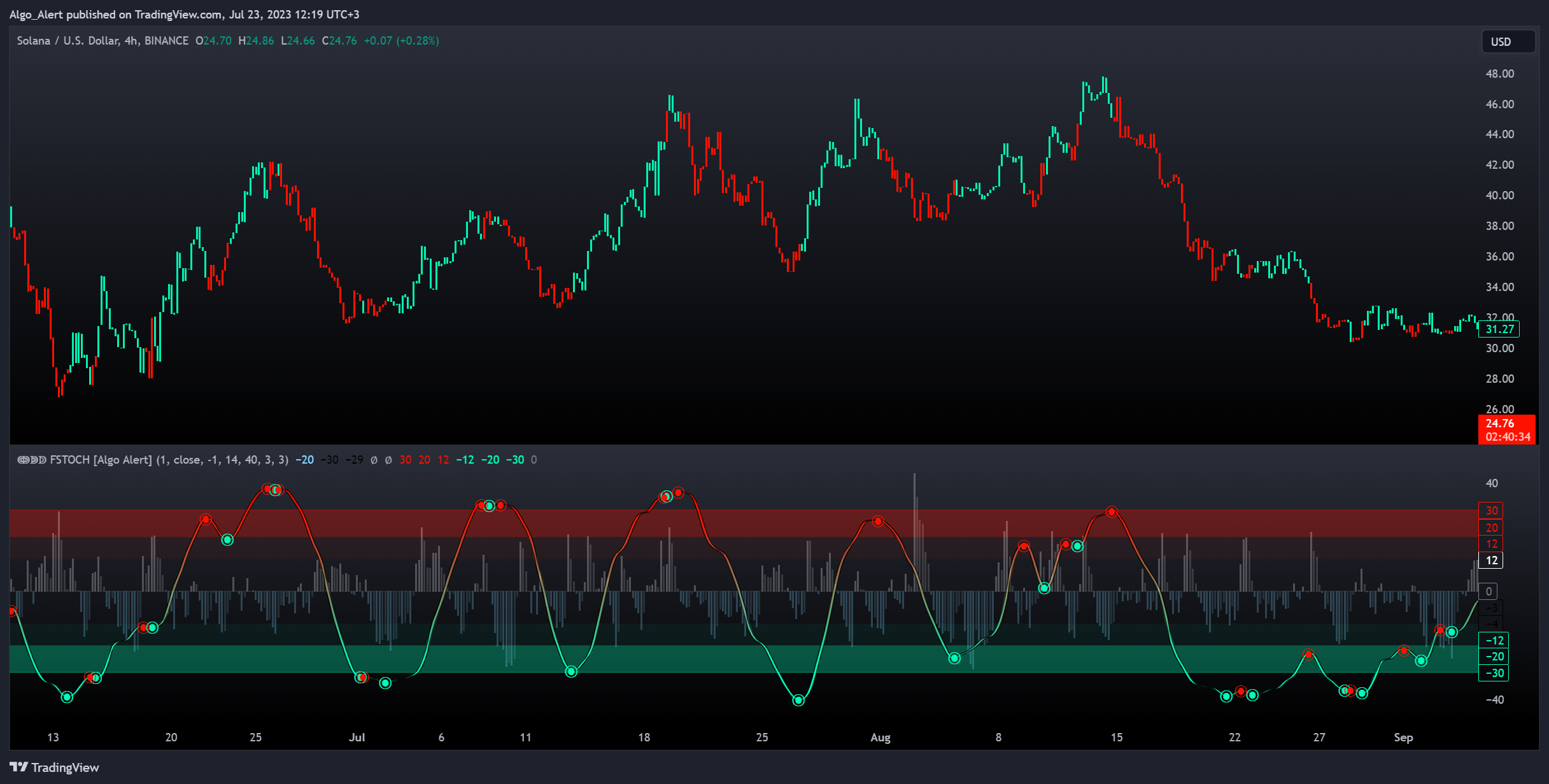 BINANCE:SOLUSD Chart Image by AutomatedTradingAlgorithms