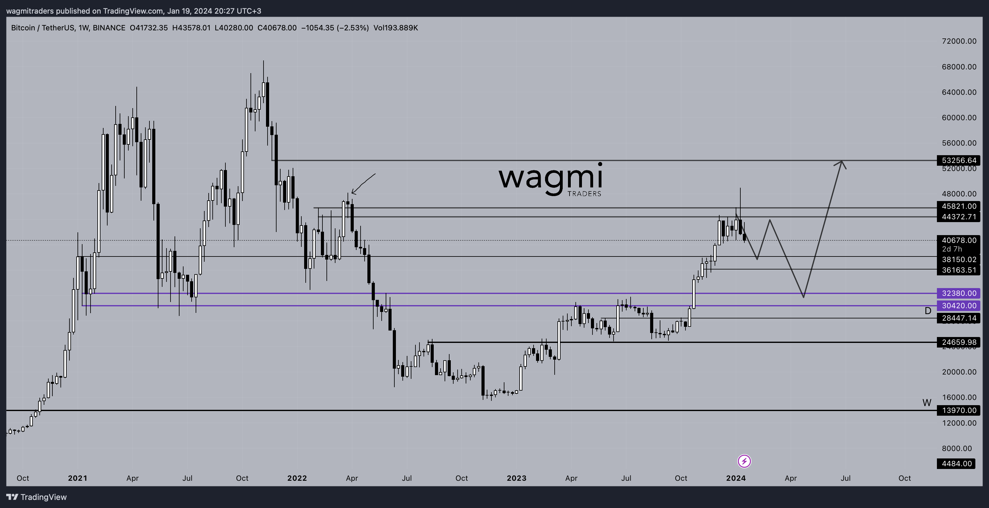BINANCE:BTCUSDT Obraz wykresu od wagmitraders