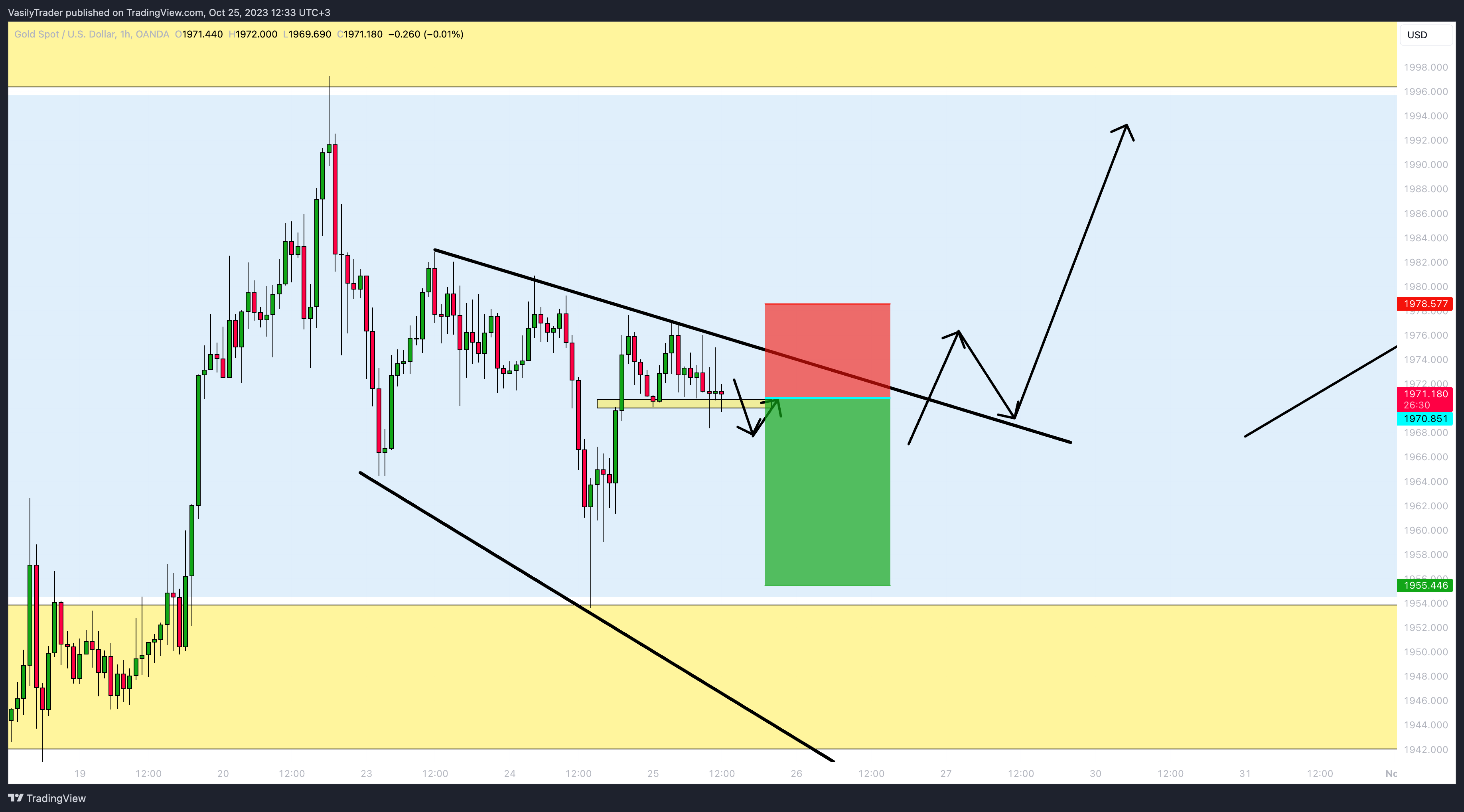 OANDA:XAUUSD Chart Image by VasilyTrader