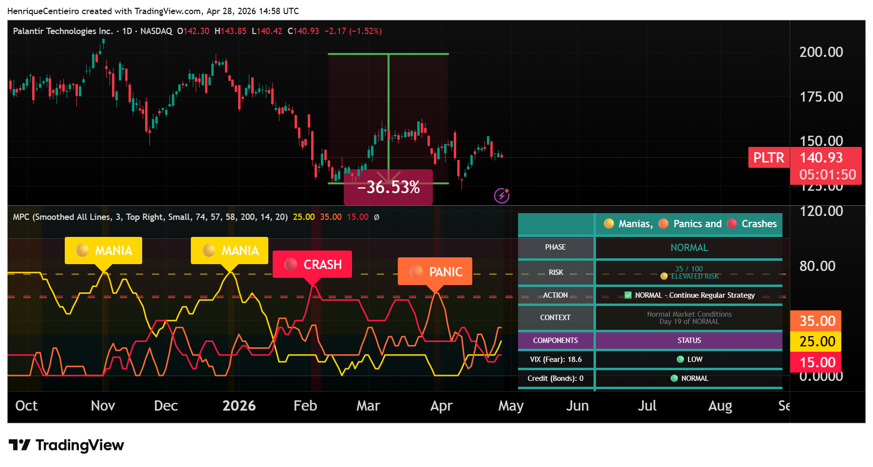 Imej Carta BATS:PLTR oleh HenriqueCentieiro