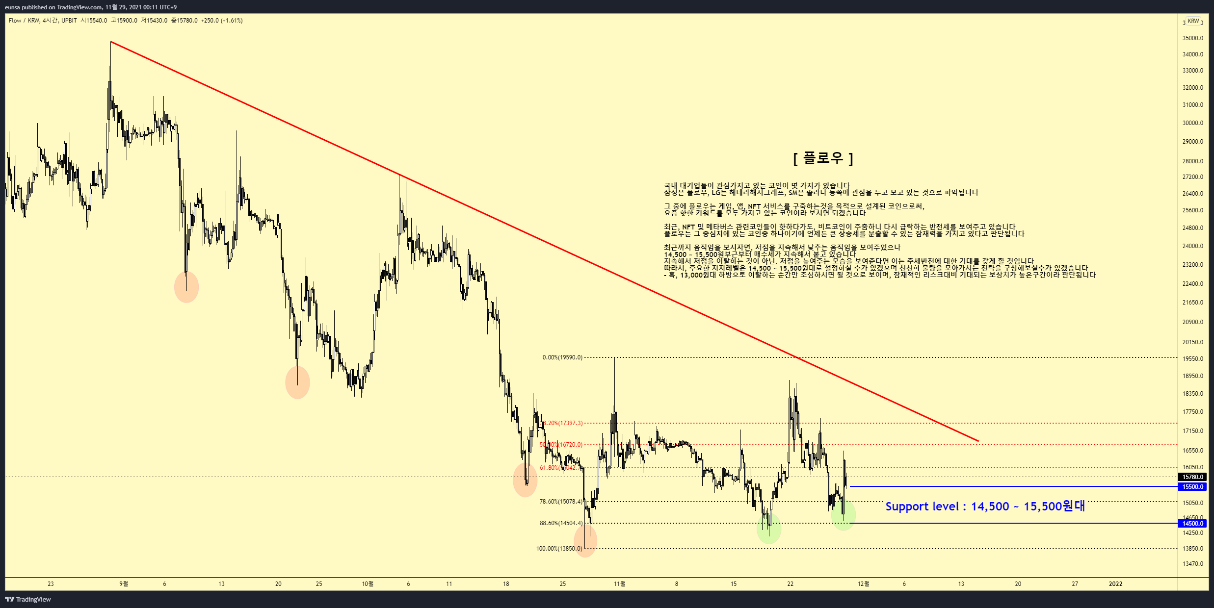 UPBIT:FLOWKRW Immagine del grafico by DOGGODIE_TRADER