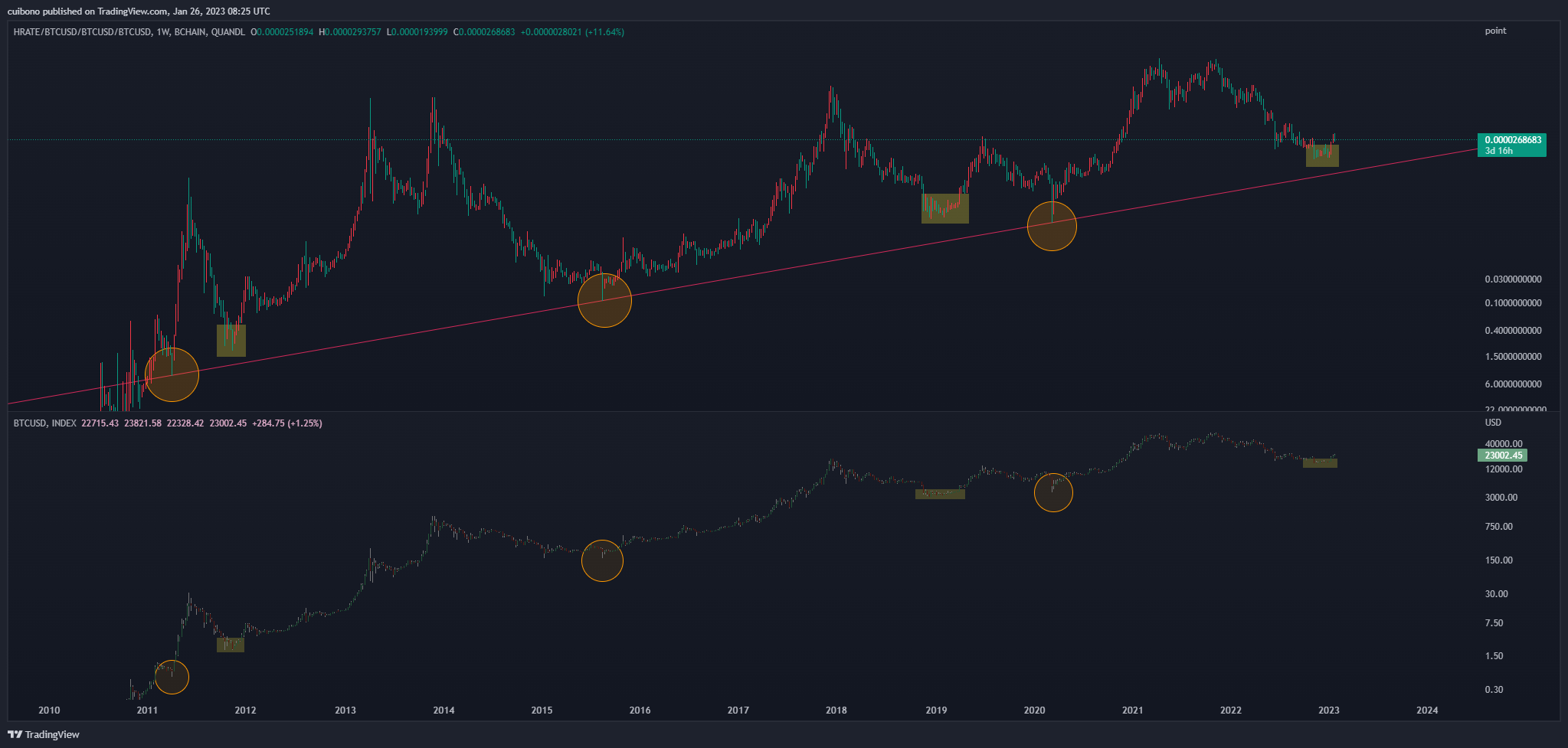 cuibono tarafından 'QUANDL:BCHAIN/HRATE'/INDEX:BTCUSD/INDEX:BTCUSD/INDEX:BTCUSD Grafik Görseli