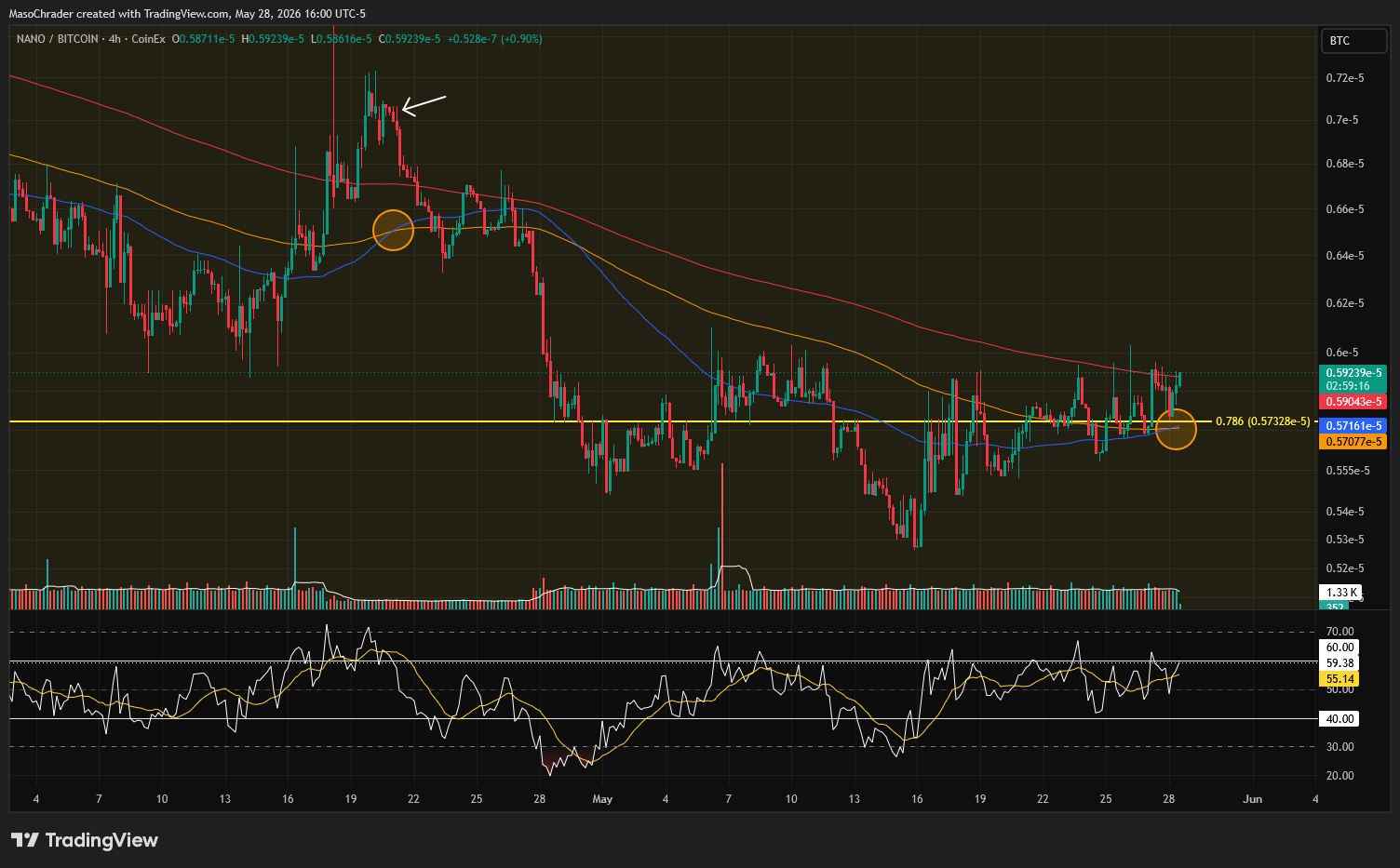 COINEX:XNOBTC Gambar chart oleh MasoChrader