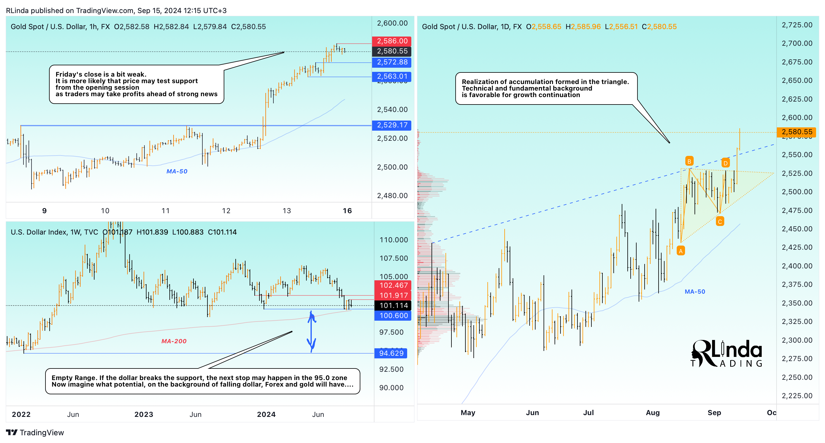 FX:XAUUSD Chart Image by RLinda
