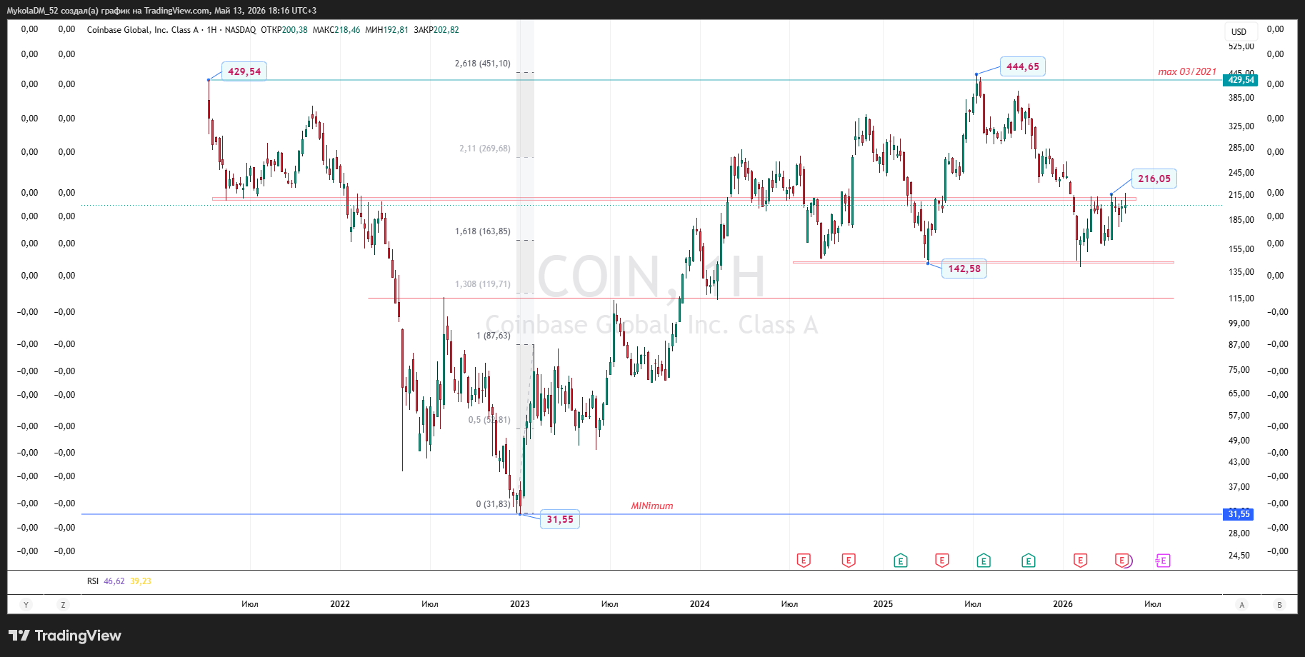 BATS:COIN Chart Image by MykolaDM_52