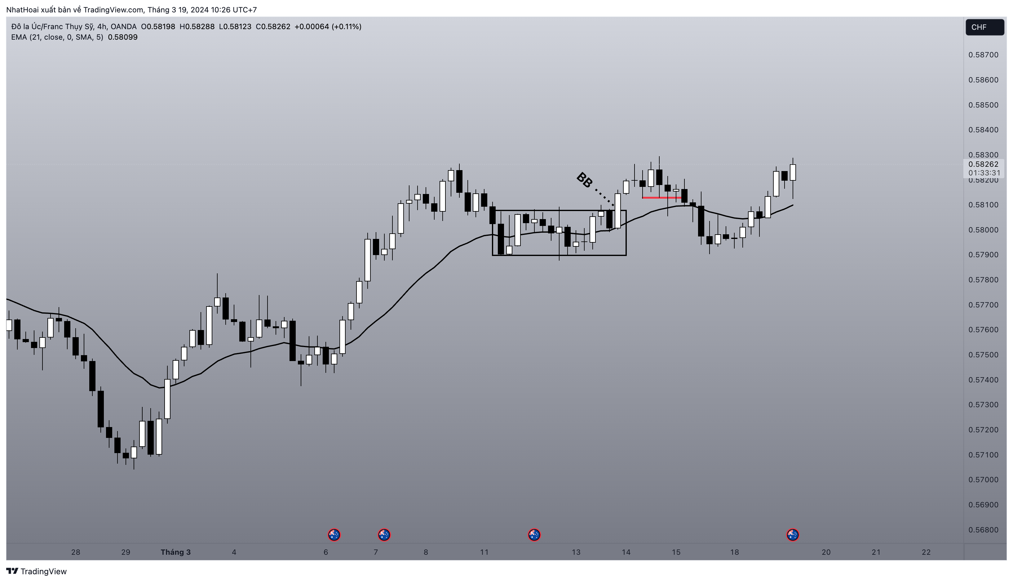 OANDA:AUDCHF Chart Image by NhatHoai