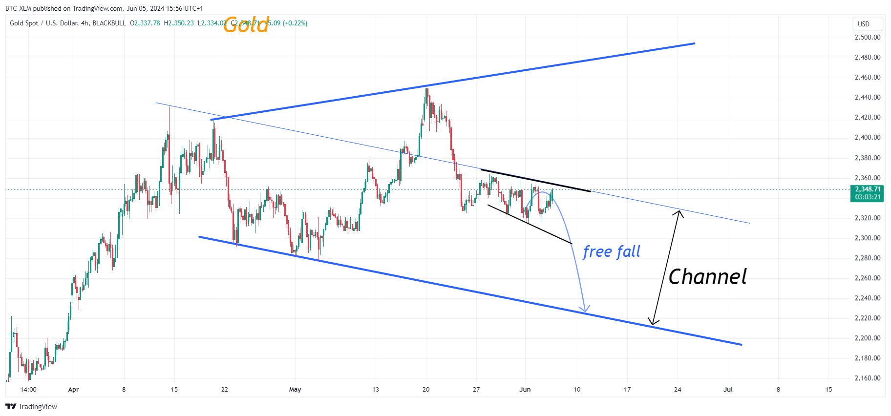 BLACKBULL:XAUUSD Chart Image by BTC-XLM