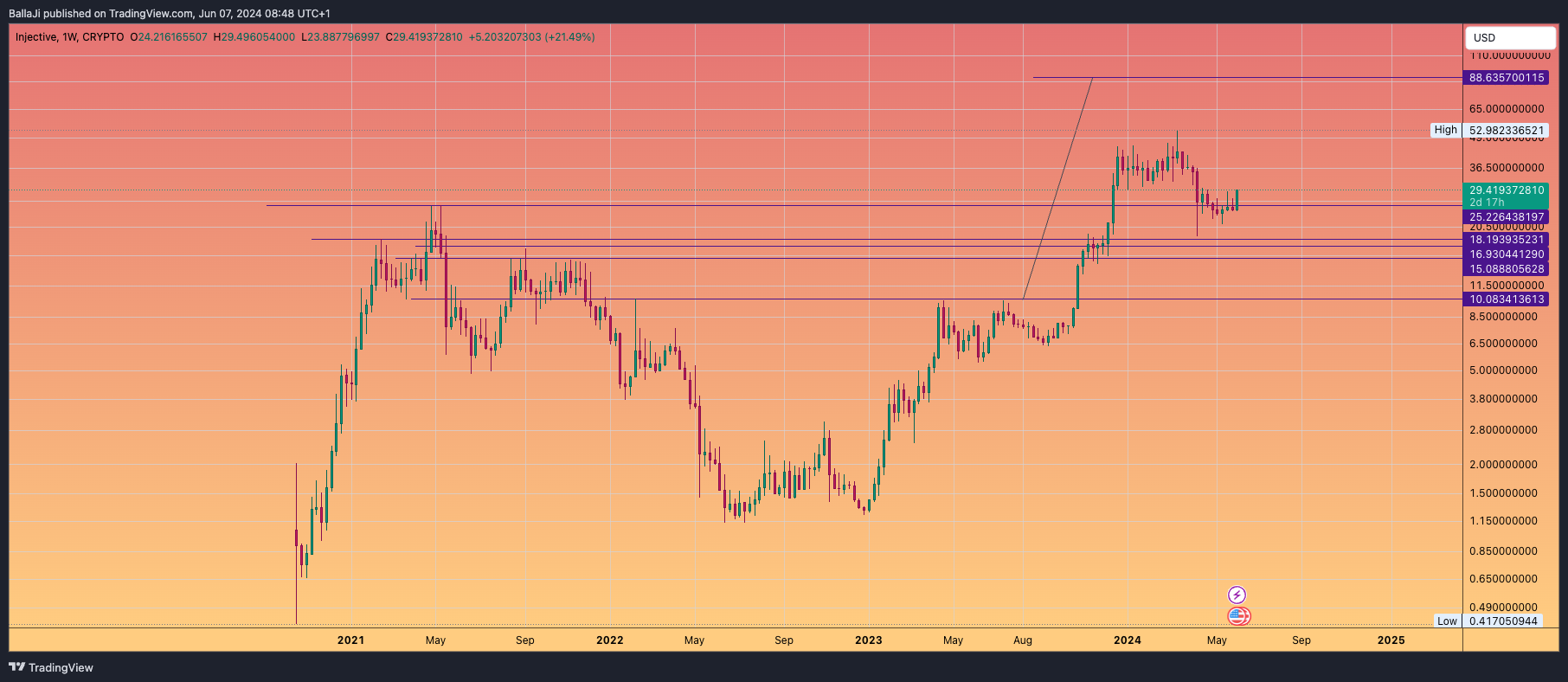 CRYPTO:INJUSD Chart Image by BallaJi
