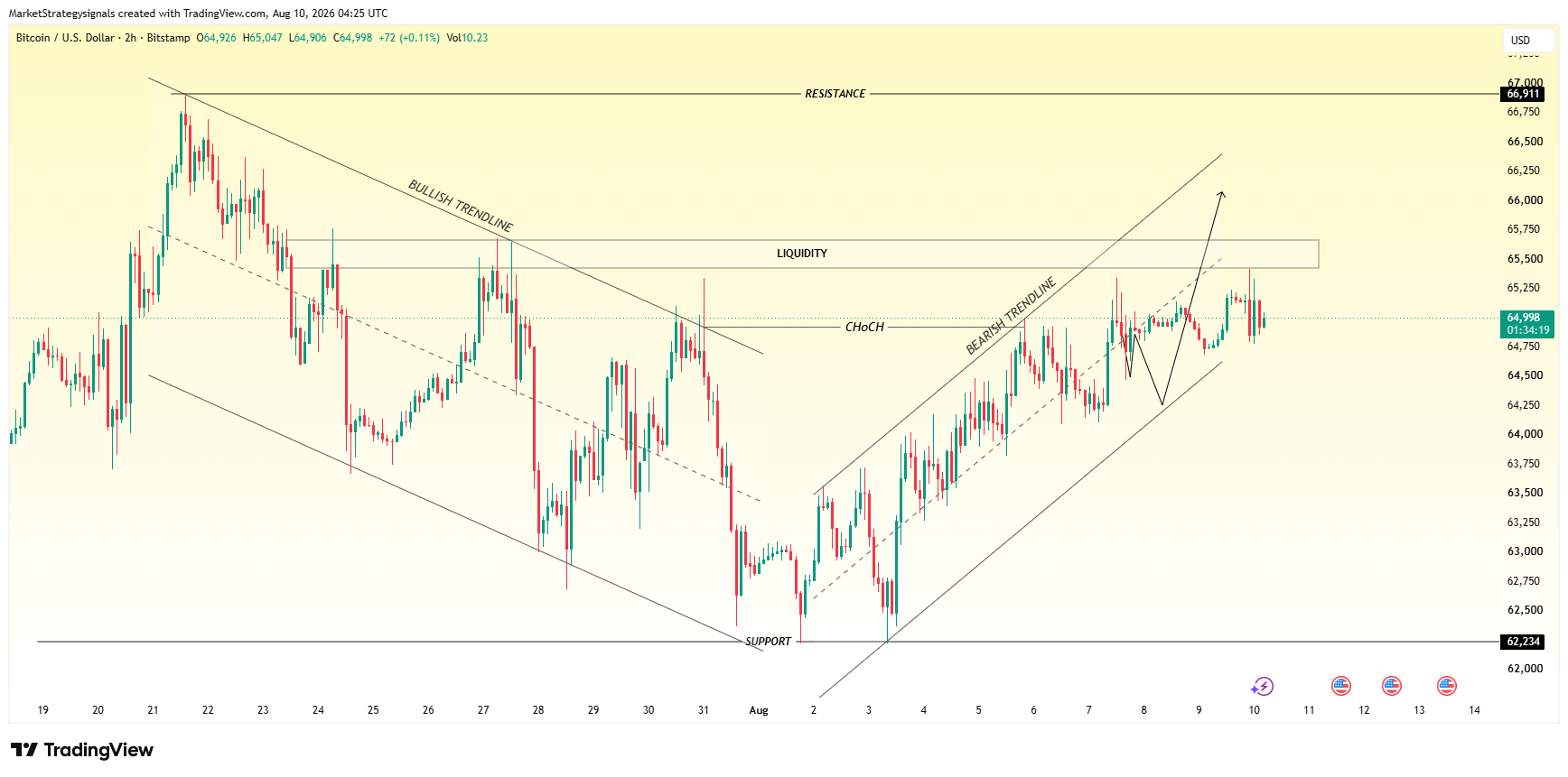 BITSTAMP:BTCUSD Chart Image by MarketStrategysignals