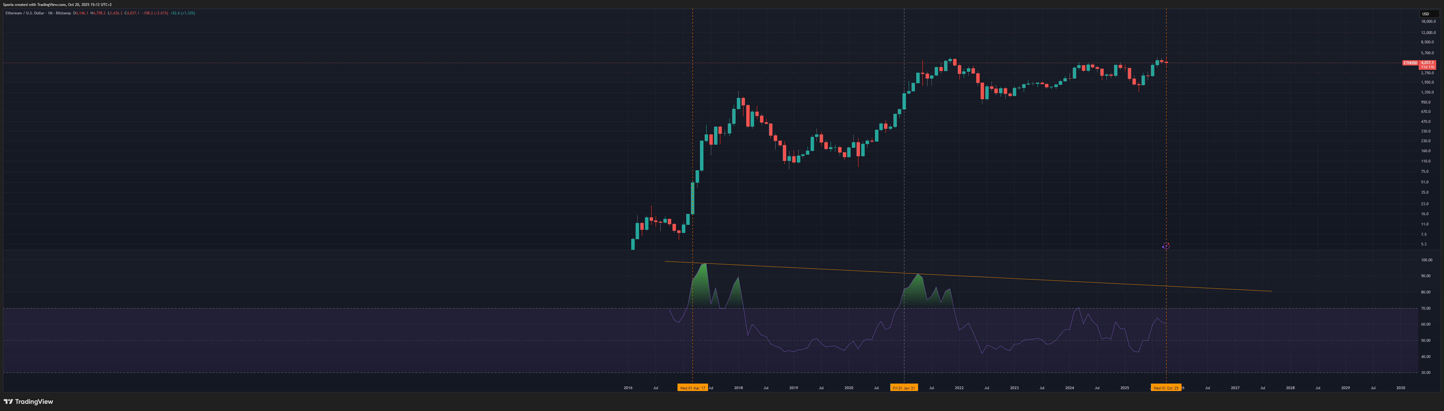 BITSTAMP:ETHUSD Chart Image by Sporia