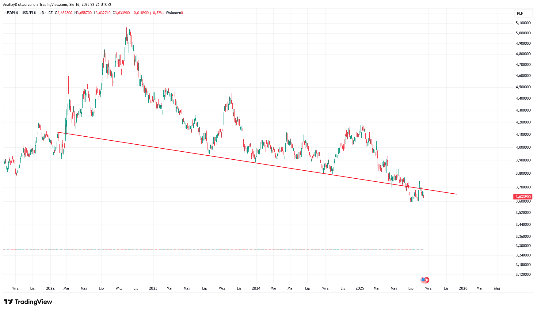 FX_IDC:USDPLN Chart Image by AnalizyD