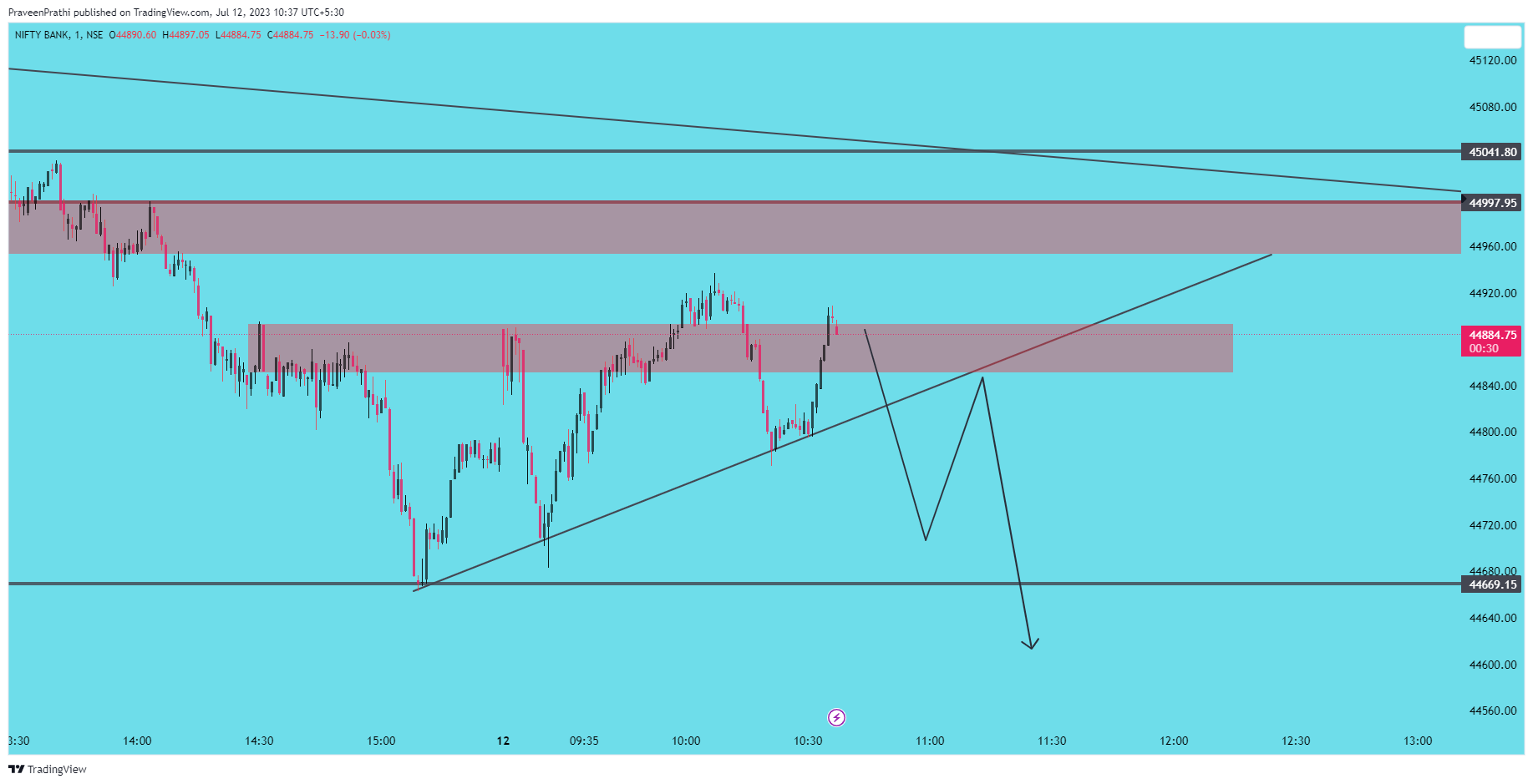 NSE:BANKNIFTY Chart Image by IIT-Trader