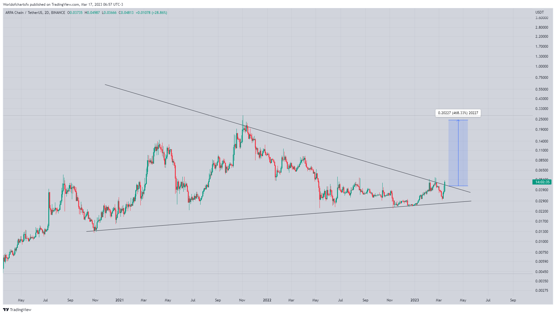 BINANCE:ARPAUSDT Chart Image by Worldofchartsfx