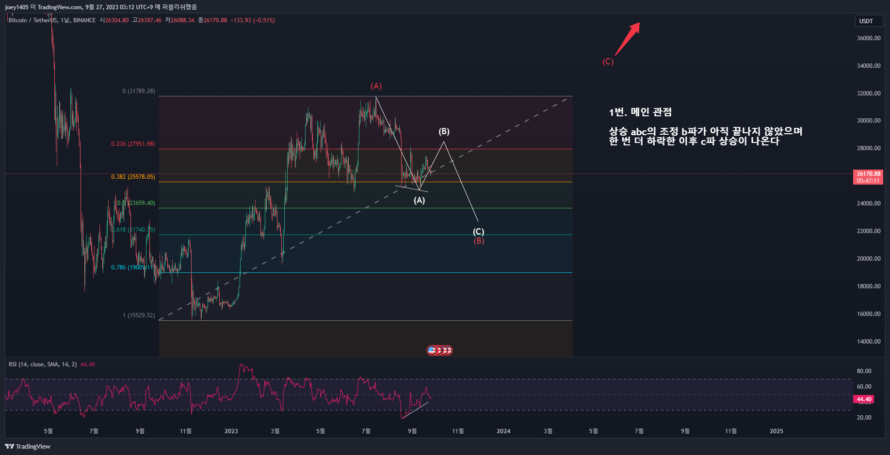 BINANCE:BTCUSDT Chart Image by nobase1405