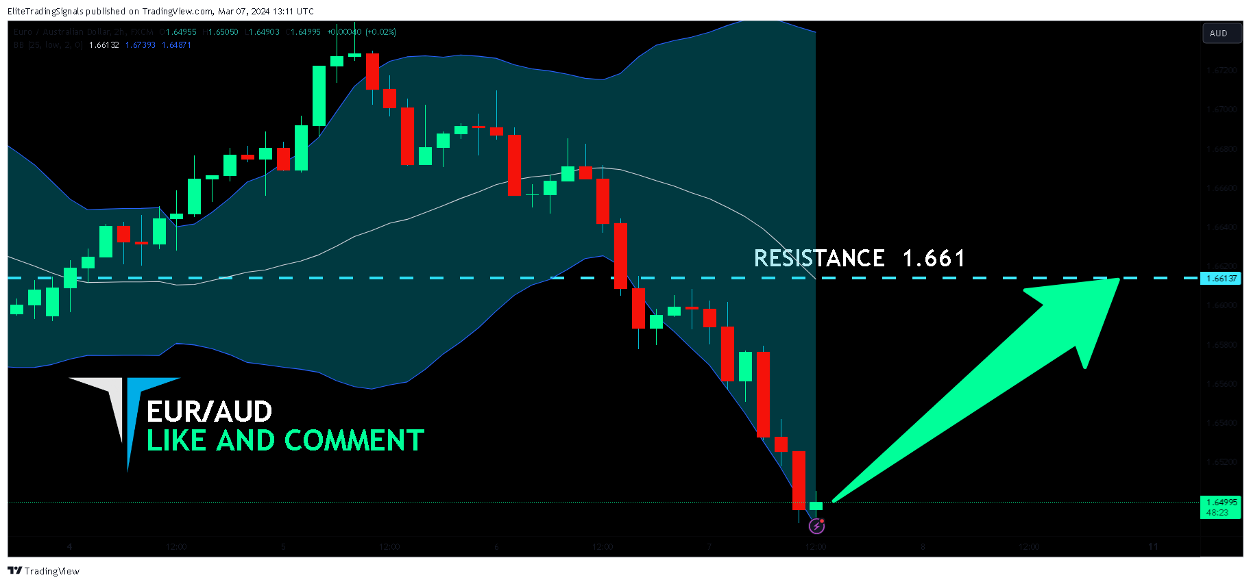 FX:EURAUD Imagem do gráfico por EliteTradingSignals