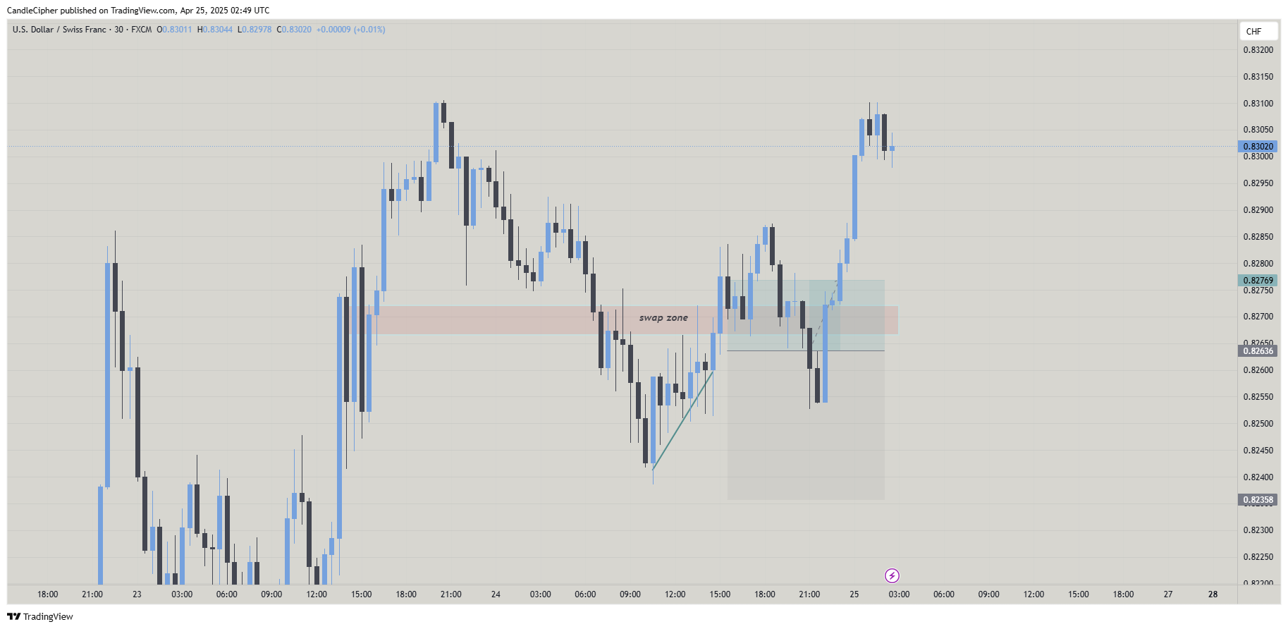 FX:USDCHF Obraz wykresu od CandleCipher
