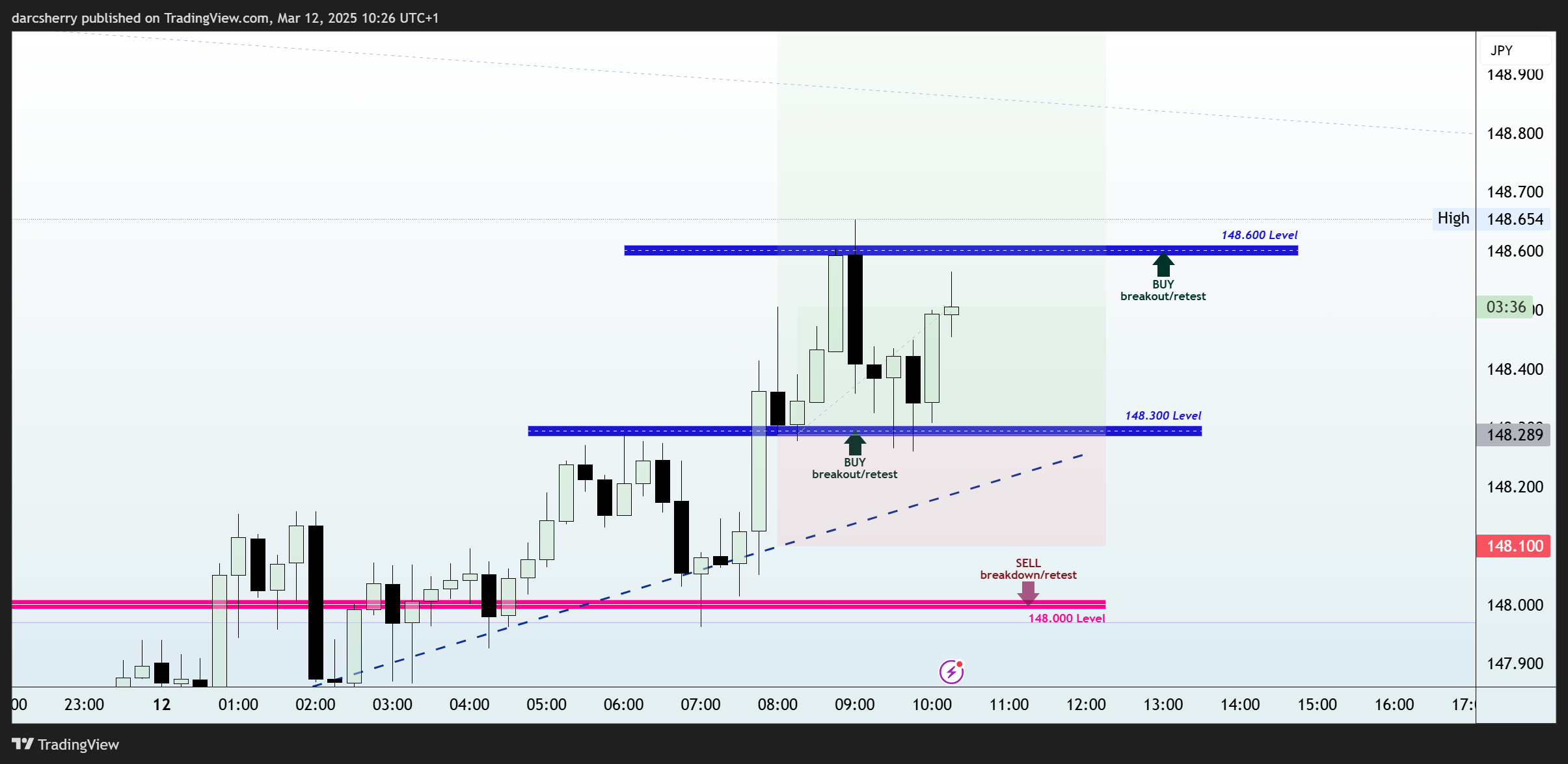 OANDA:USDJPY Imagen del gráfico de darcsherry