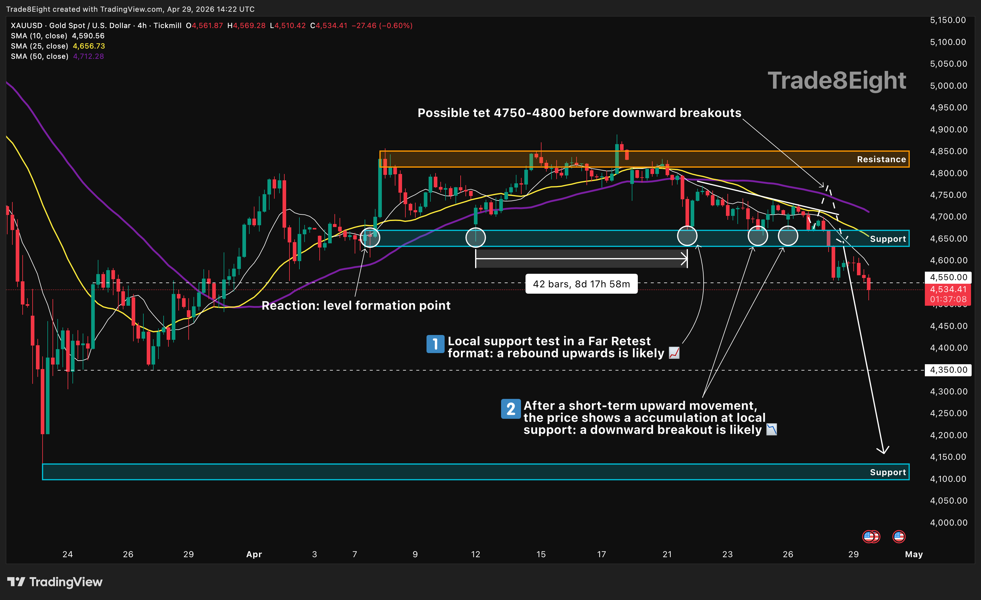TICKMILL:XAUUSD Chart Image by Trade8Eight