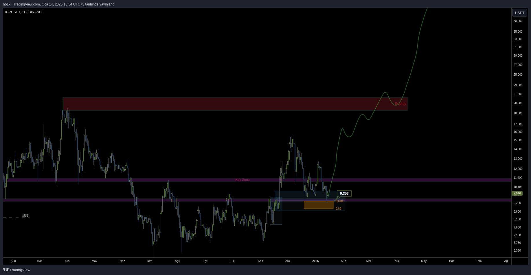 BINANCE:ICPUSDT Chart Image by no1x