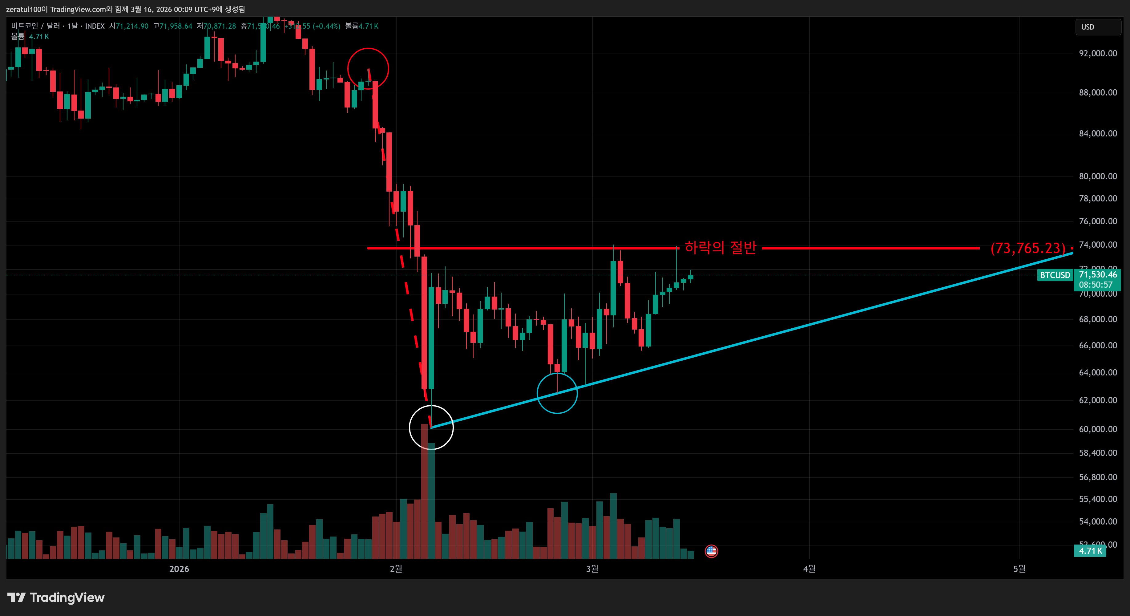INDEX:BTCUSD Chart Image by zeratul100