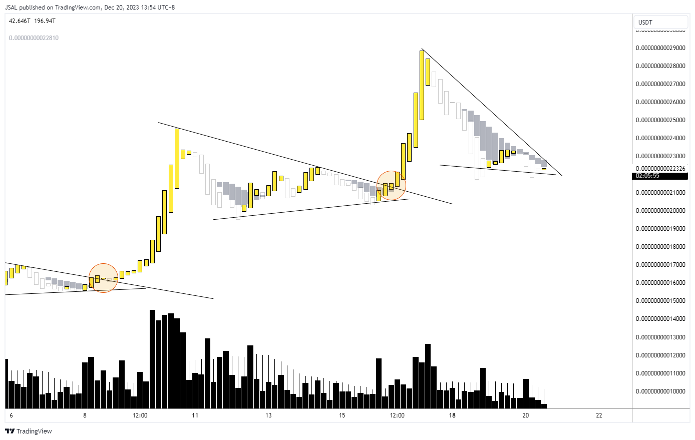 BITGET:AIDOGEUSDT Imagem do gráfico por JSAL