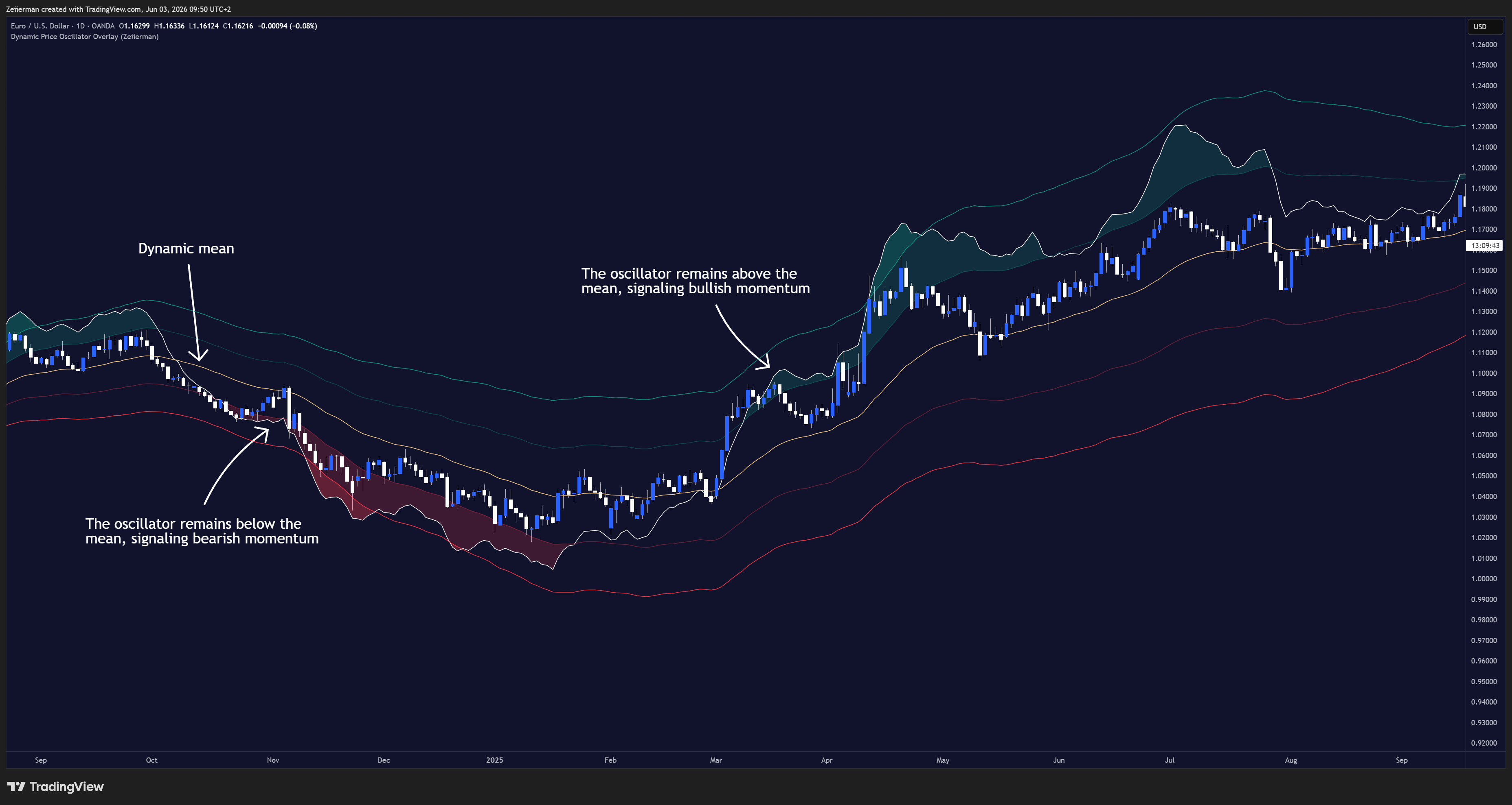 OANDA:EURUSD Chart Image by Zeiierman