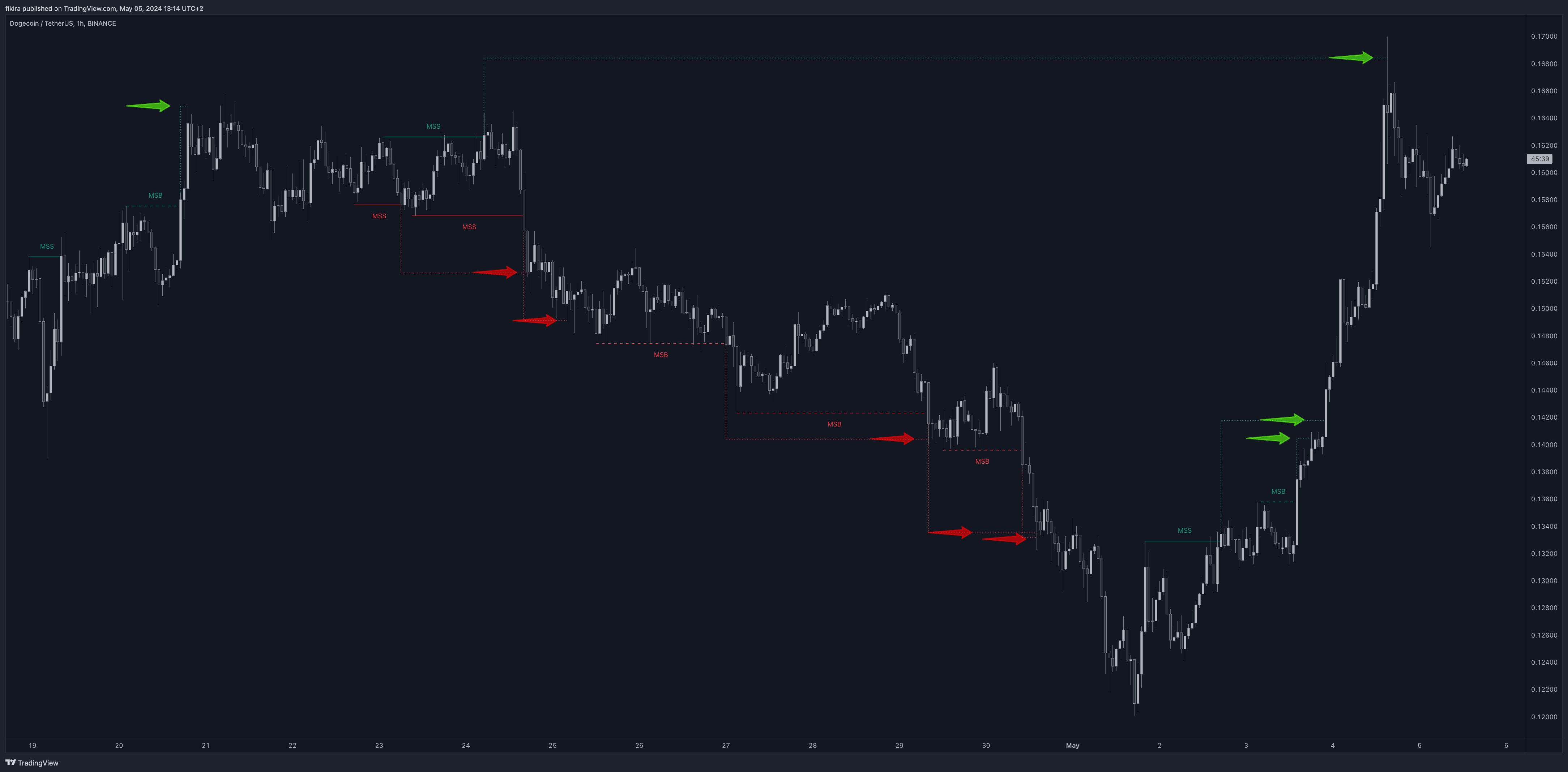 BINANCE:DOGEUSDT Chart Image by fikira