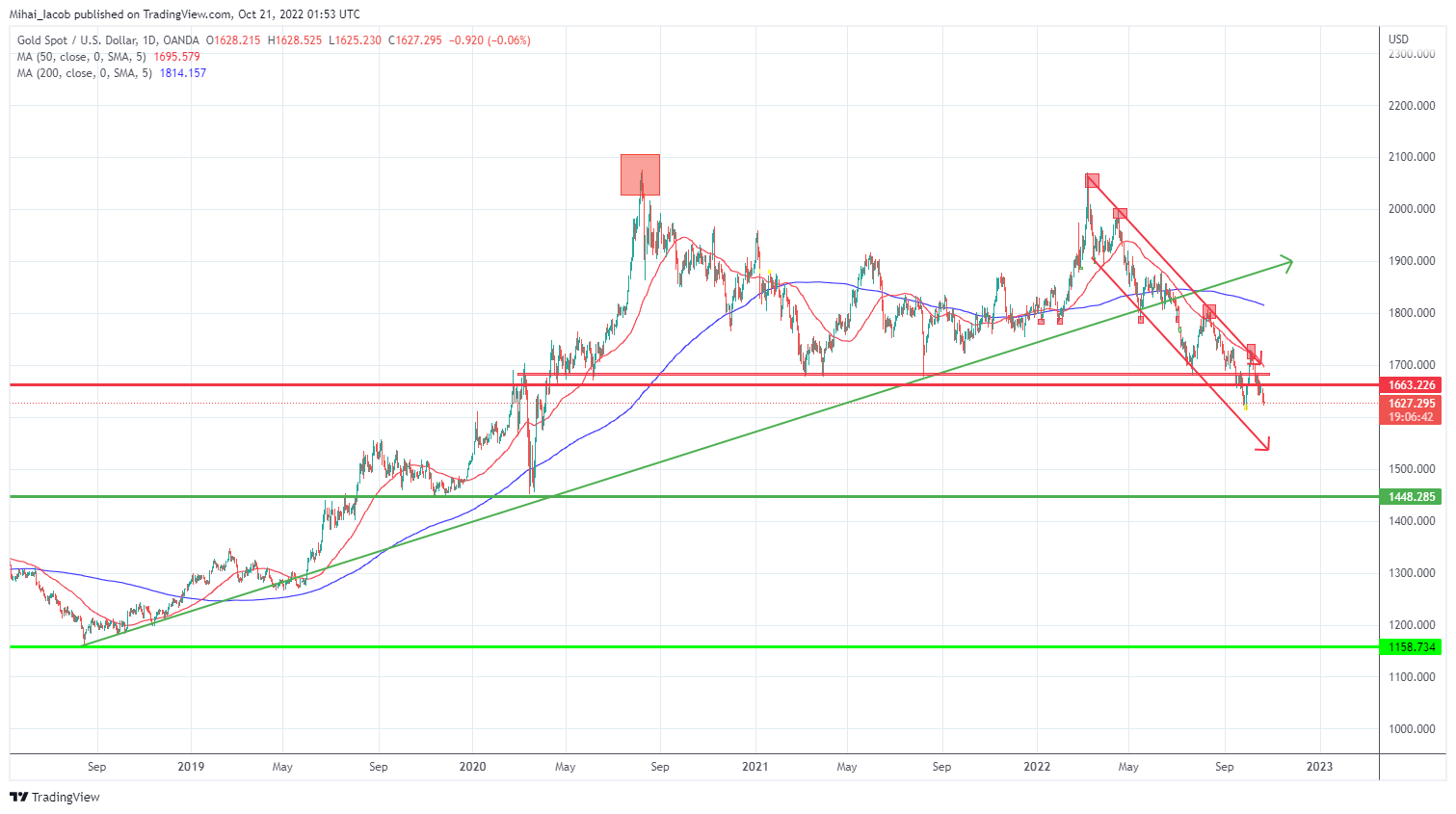 OANDA:XAUUSD Chart Image by Mihai_Iacob