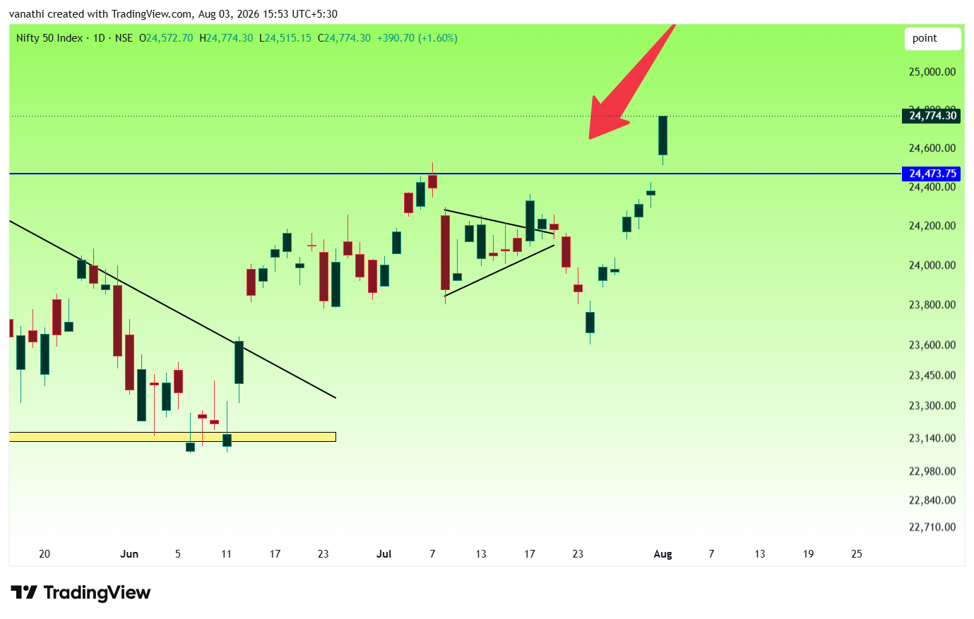 NSE:NIFTY Chart Image by vanathi