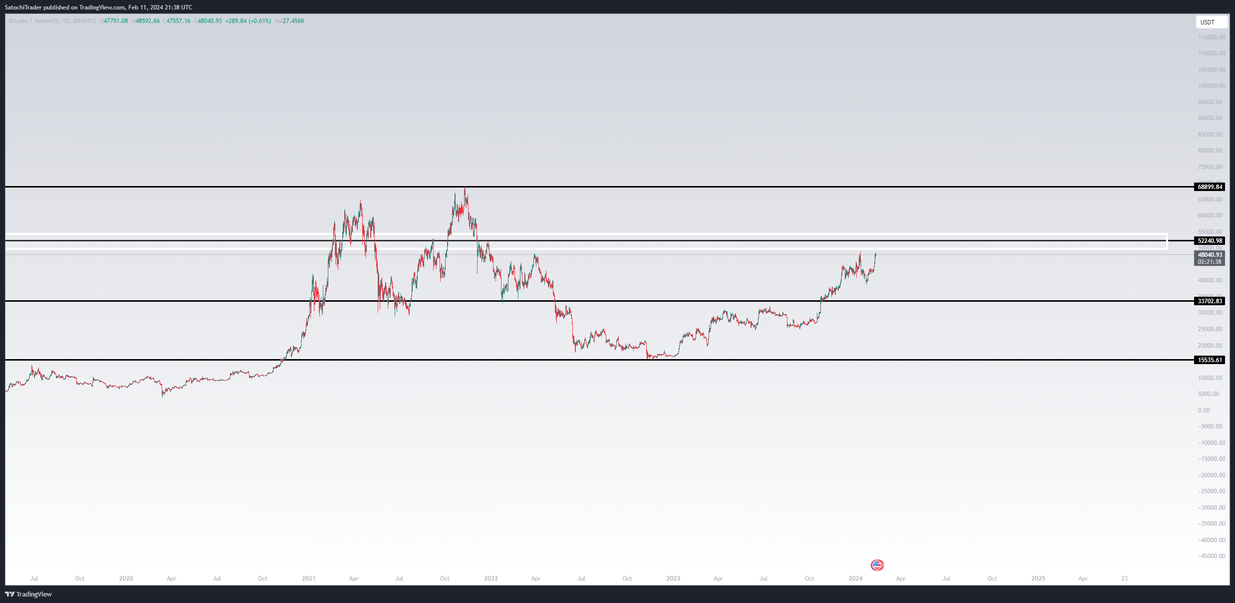 BINANCE:BTCUSDT Chart Image by SatochiTrader