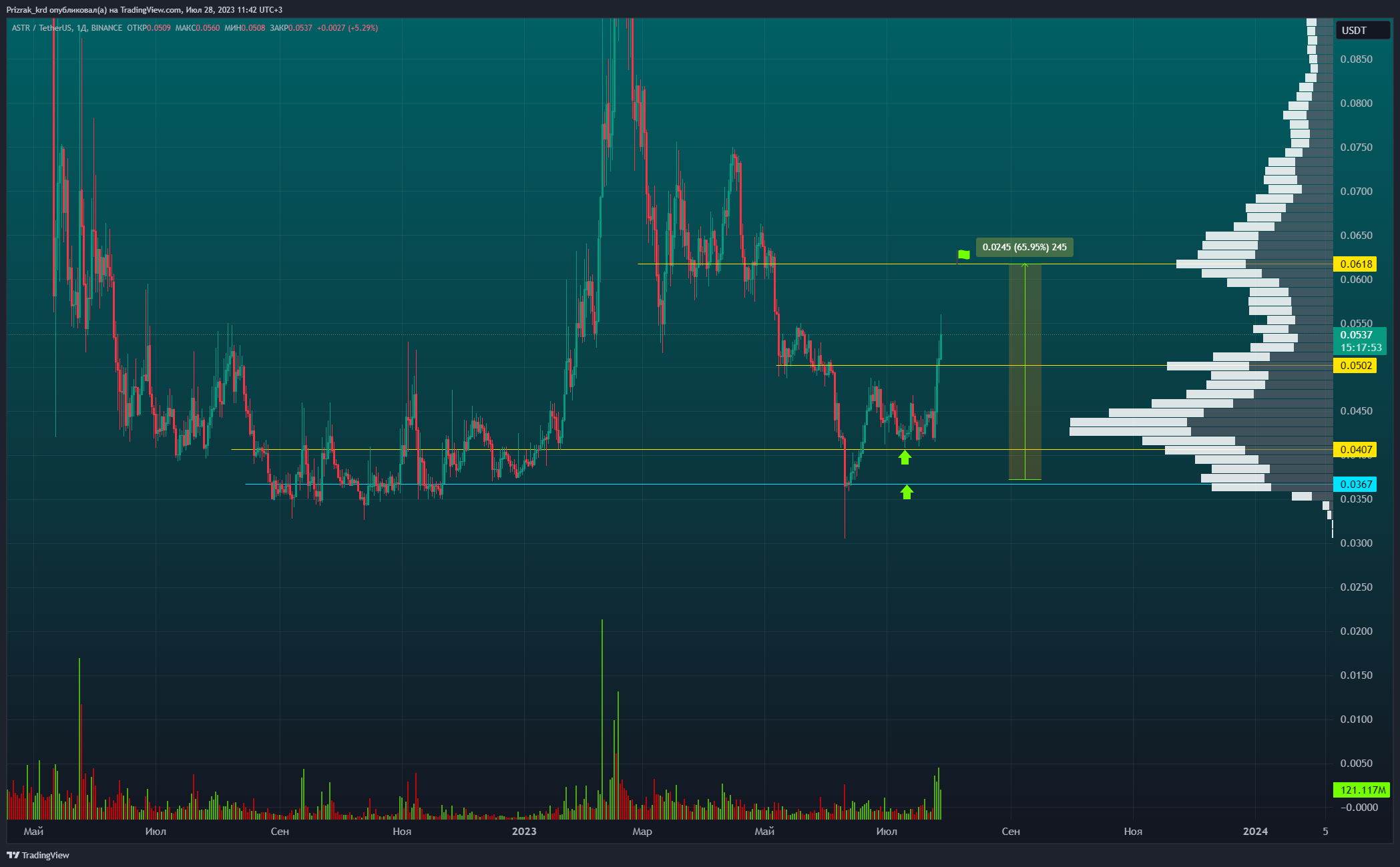 BINANCE:ASTRUSDT Chart Image by Prizrak_Trade