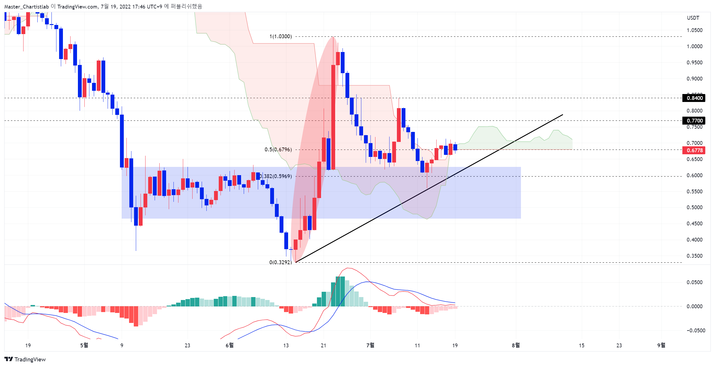 BINANCE:STORJUSDT Chartbild von Master_Chartistlab