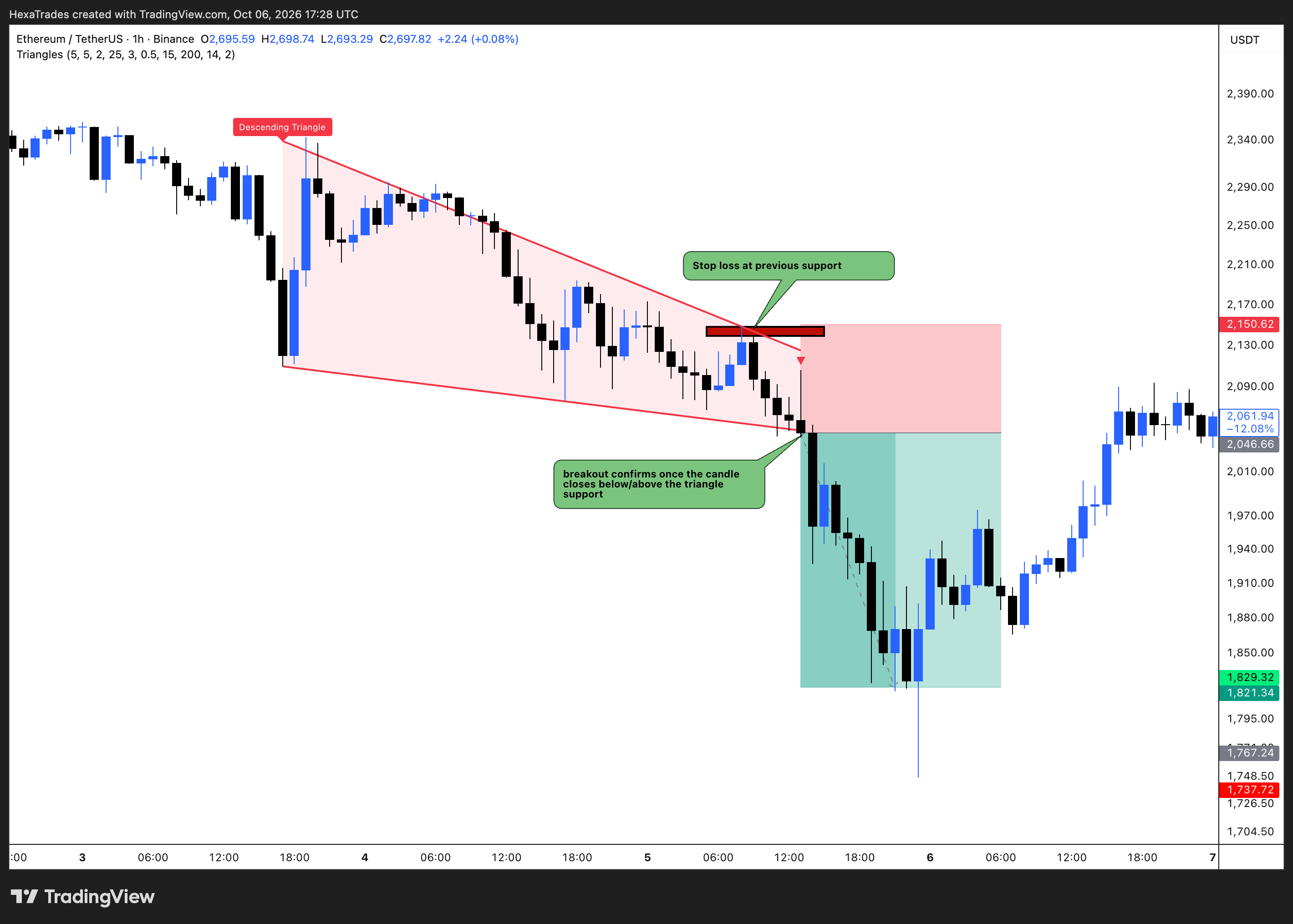 BINANCE:ETHUSDT Chart Image by HexaTrades