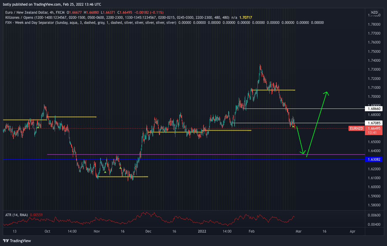 botly tarafından FX:EURNZD Grafik Görseli